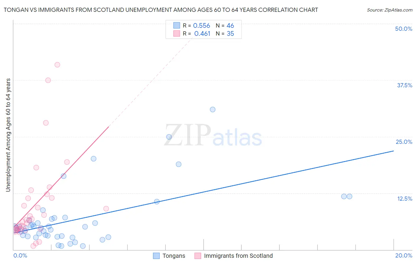 Tongan vs Immigrants from Scotland Unemployment Among Ages 60 to 64 years