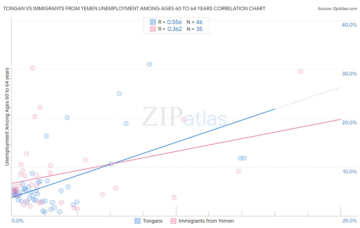 Tongan vs Immigrants from Yemen Unemployment Among Ages 60 to 64 years