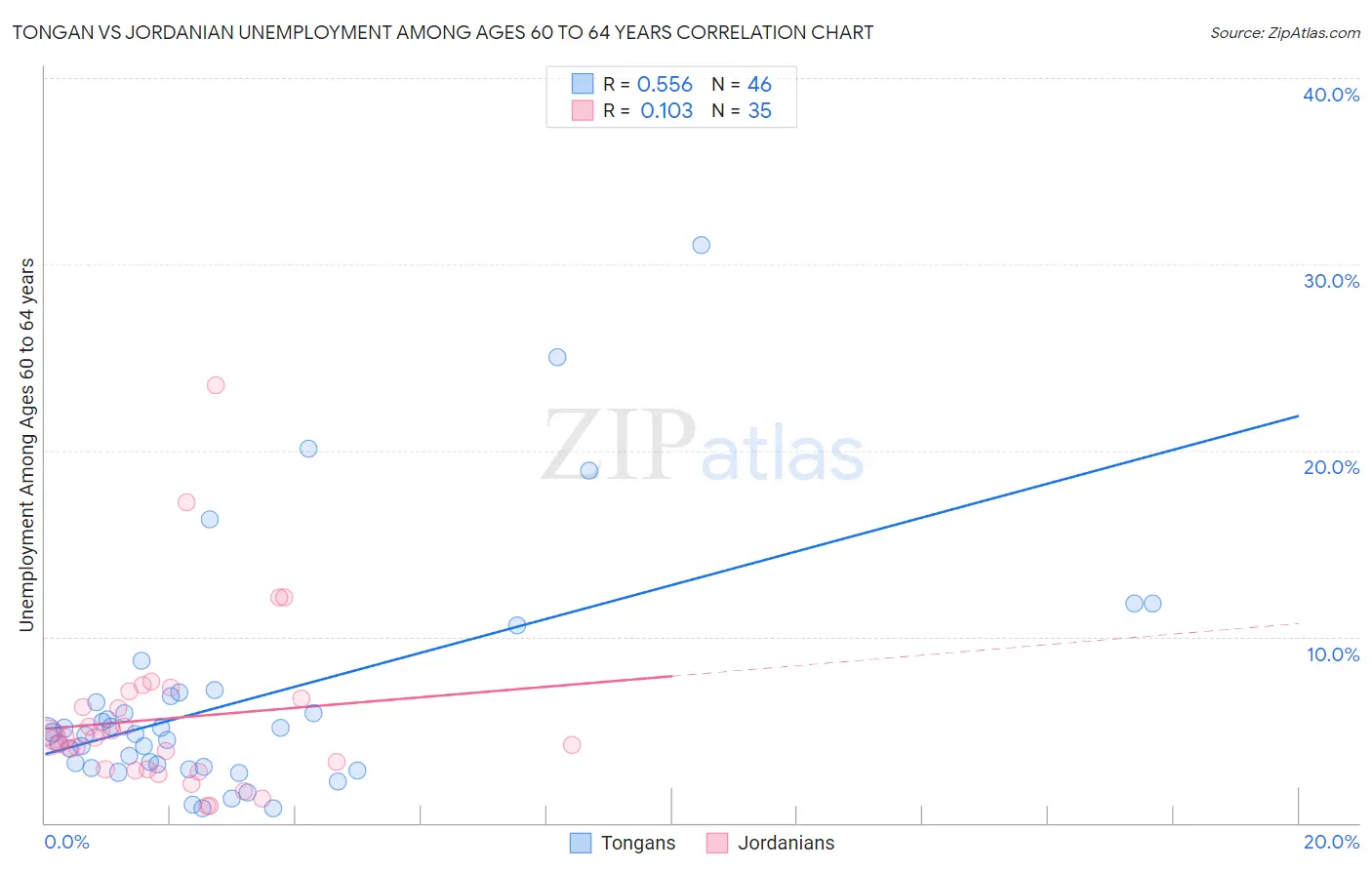 Tongan vs Jordanian Unemployment Among Ages 60 to 64 years