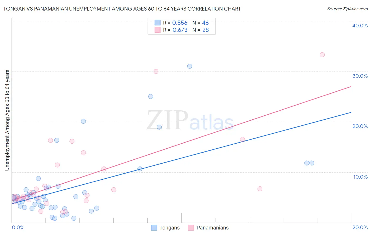 Tongan vs Panamanian Unemployment Among Ages 60 to 64 years