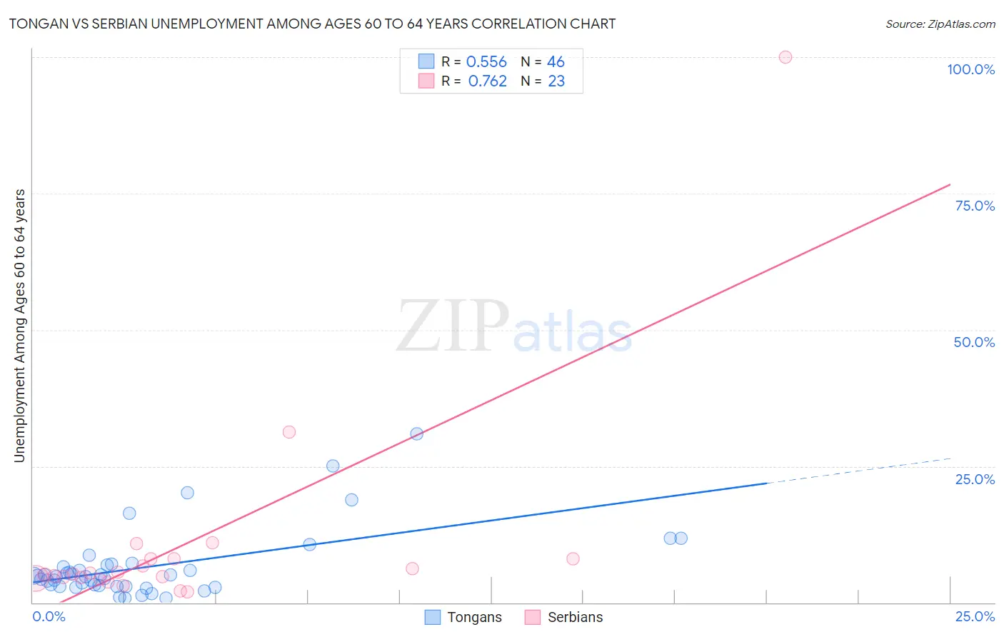 Tongan vs Serbian Unemployment Among Ages 60 to 64 years