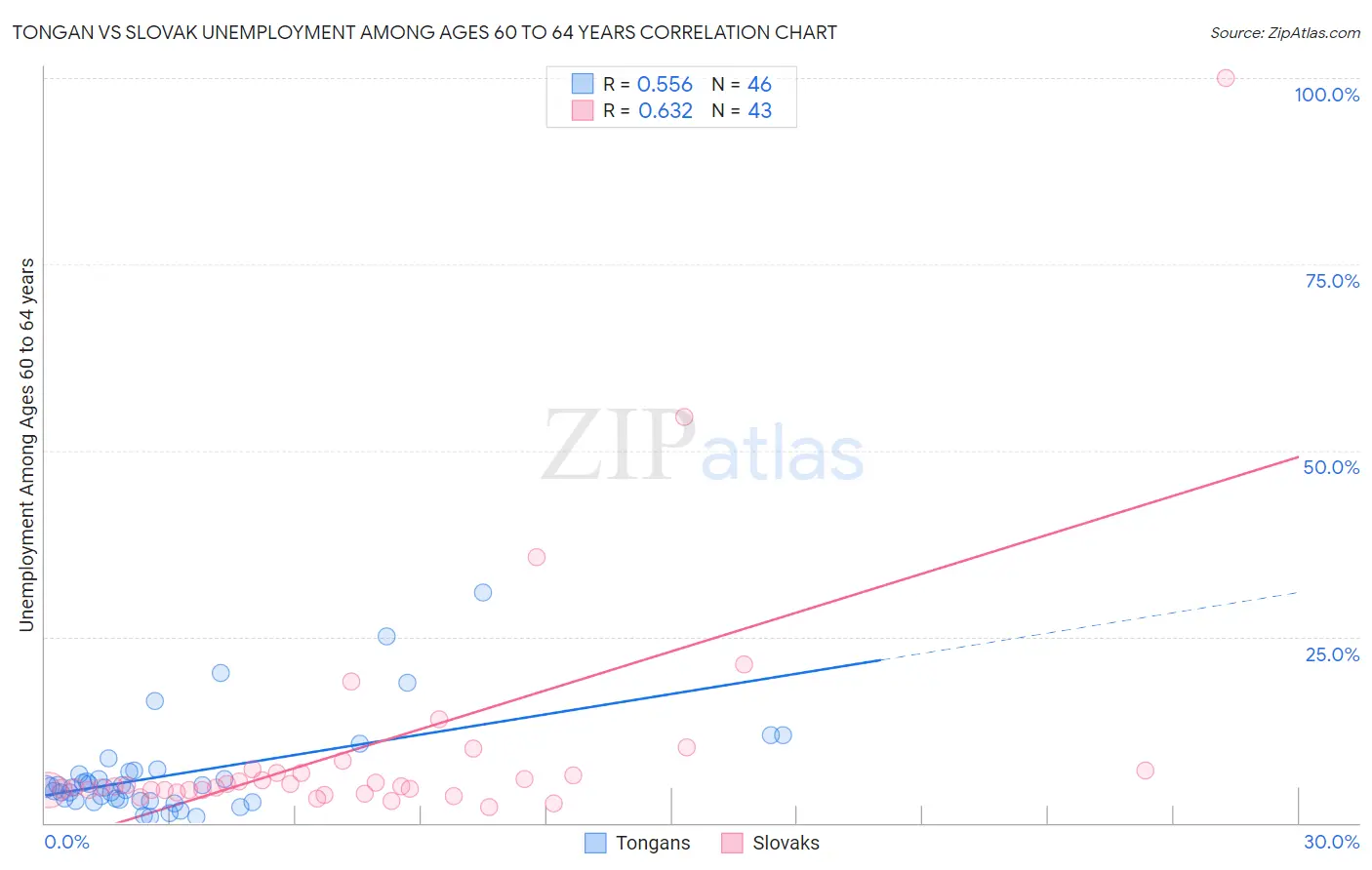 Tongan vs Slovak Unemployment Among Ages 60 to 64 years