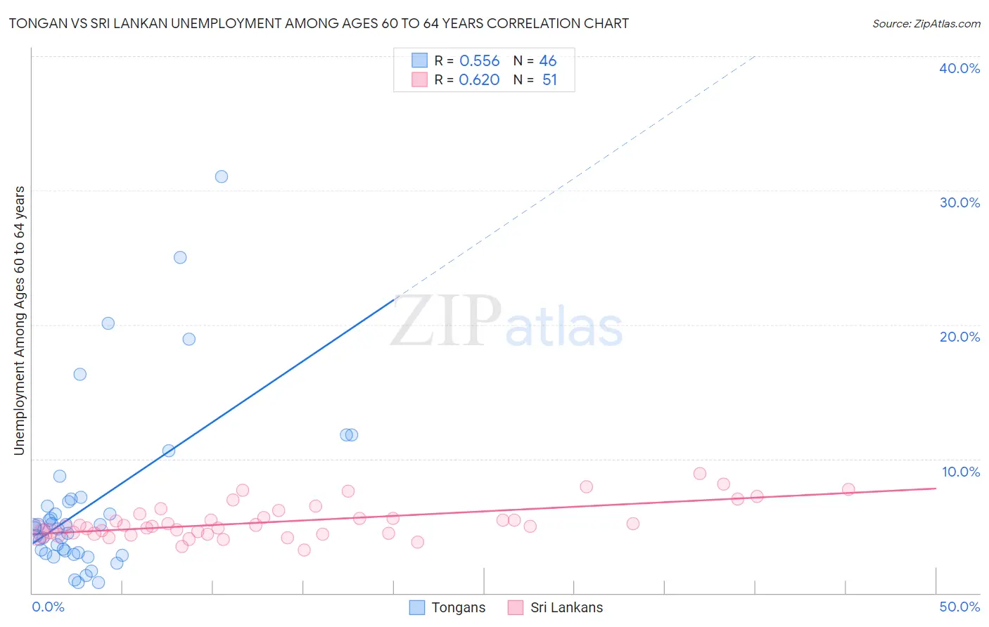 Tongan vs Sri Lankan Unemployment Among Ages 60 to 64 years