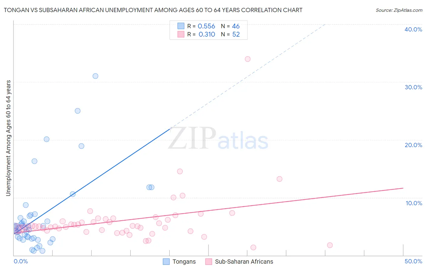 Tongan vs Subsaharan African Unemployment Among Ages 60 to 64 years