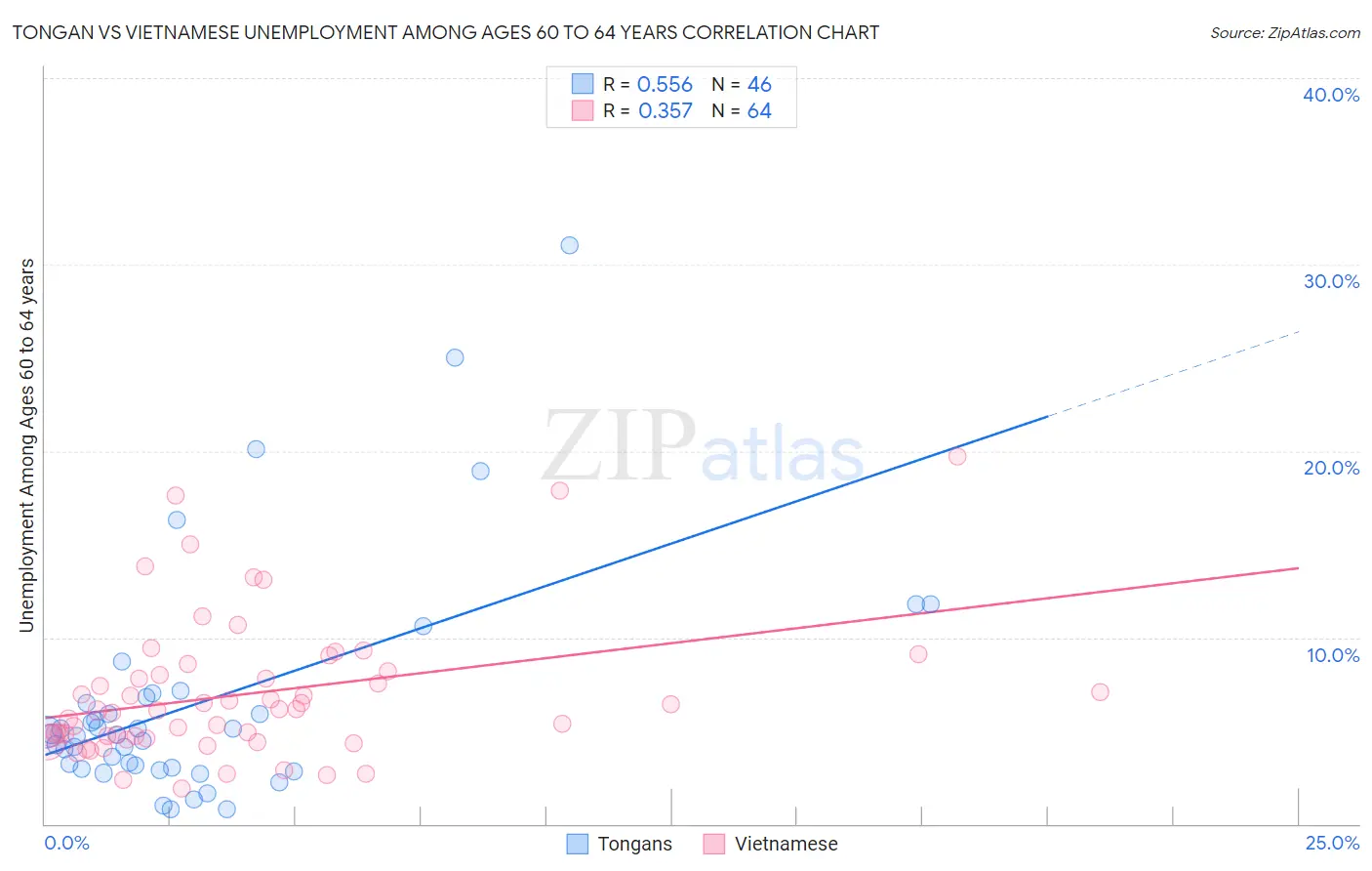 Tongan vs Vietnamese Unemployment Among Ages 60 to 64 years