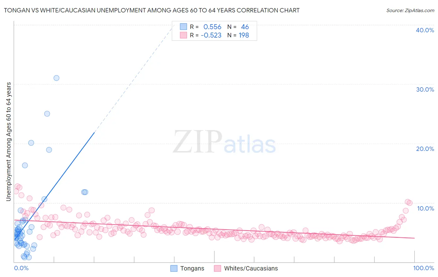 Tongan vs White/Caucasian Unemployment Among Ages 60 to 64 years