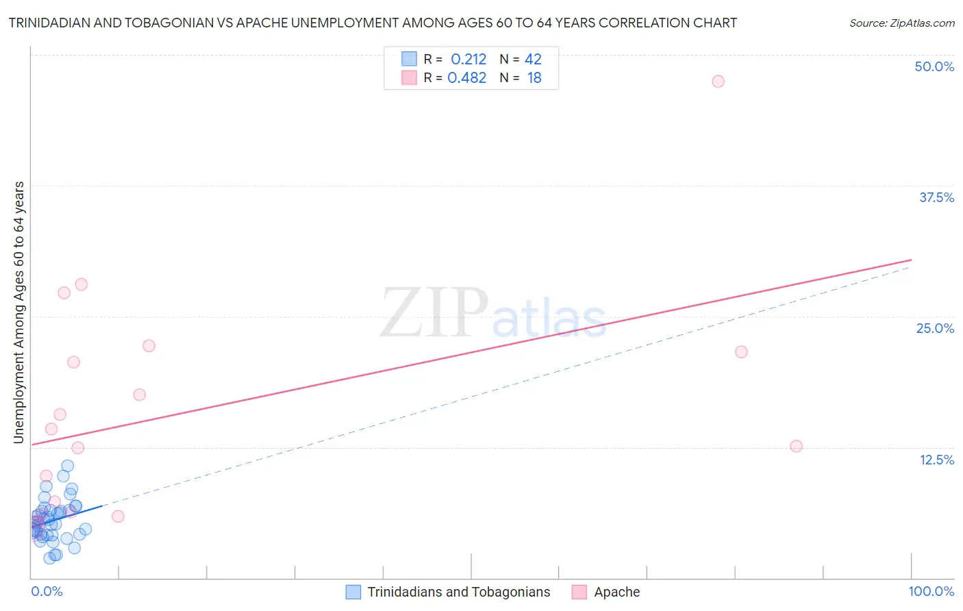 Trinidadian and Tobagonian vs Apache Unemployment Among Ages 60 to 64 years