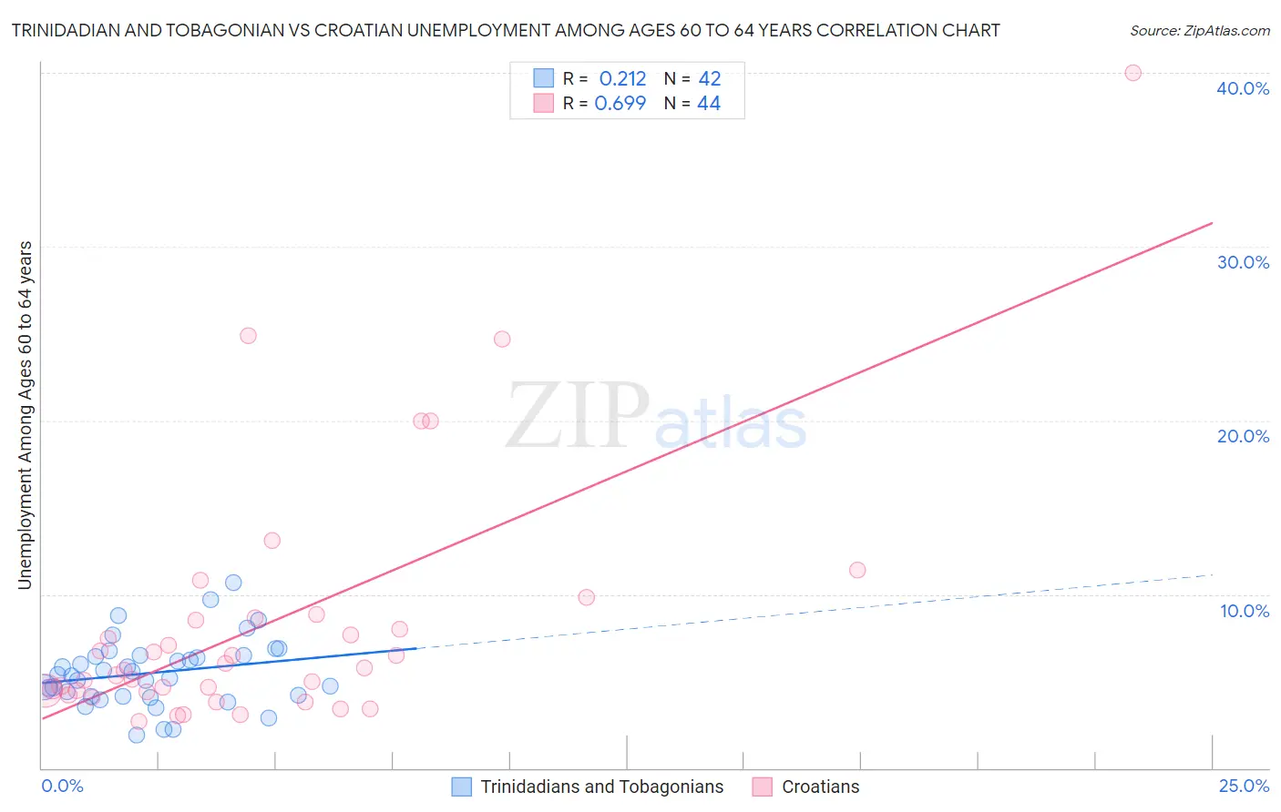 Trinidadian and Tobagonian vs Croatian Unemployment Among Ages 60 to 64 years