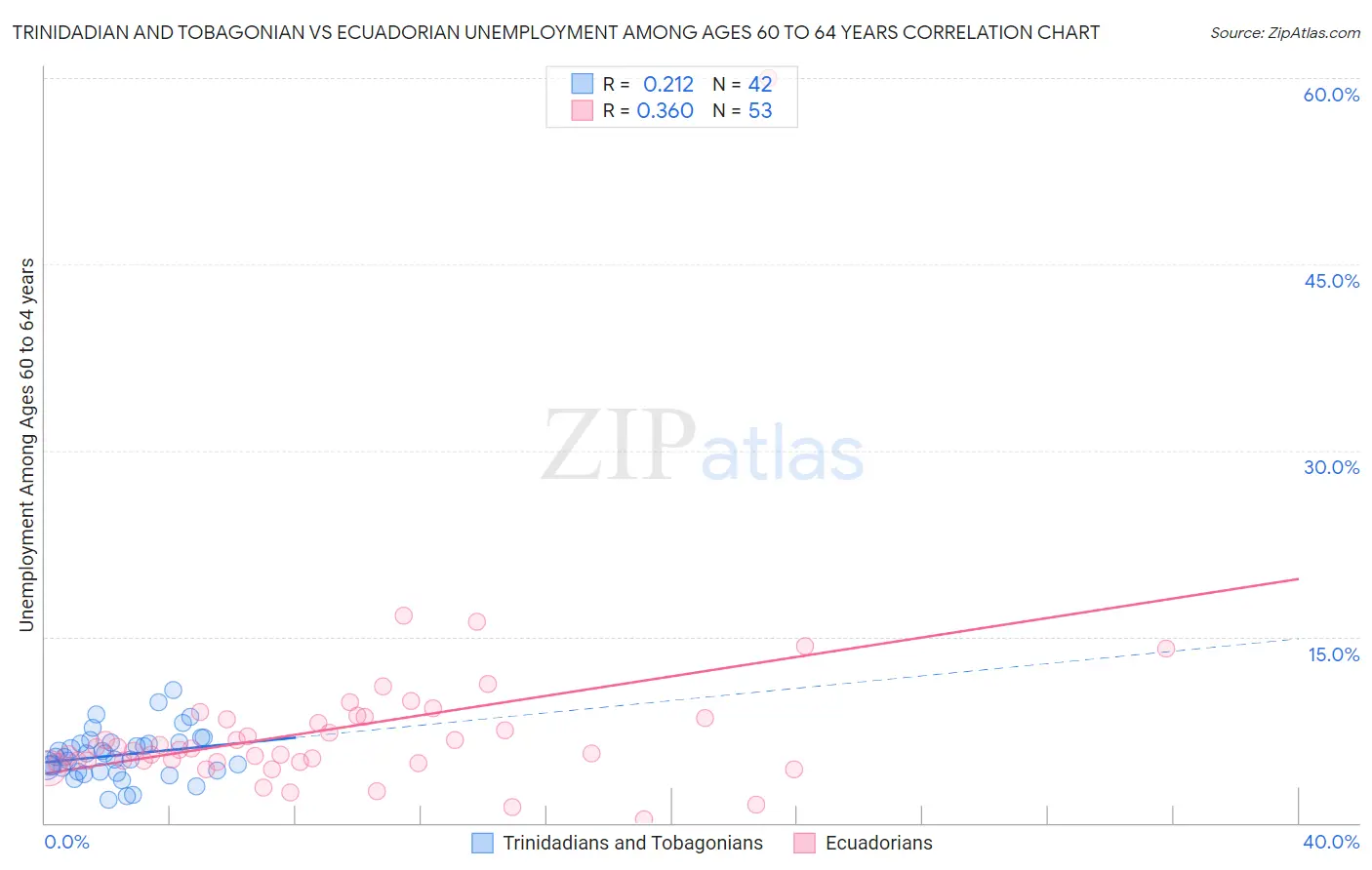 Trinidadian and Tobagonian vs Ecuadorian Unemployment Among Ages 60 to 64 years