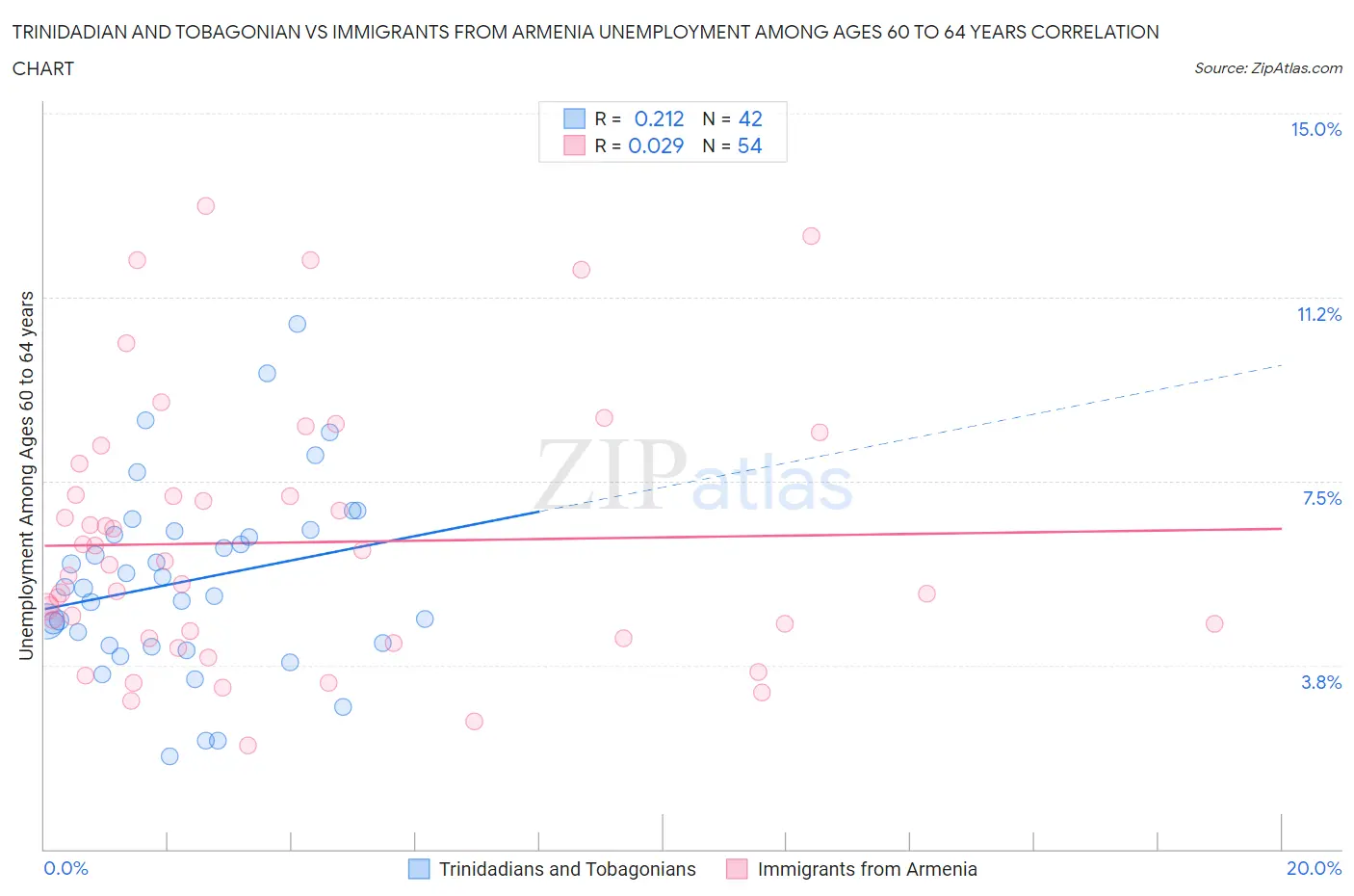 Trinidadian and Tobagonian vs Immigrants from Armenia Unemployment Among Ages 60 to 64 years