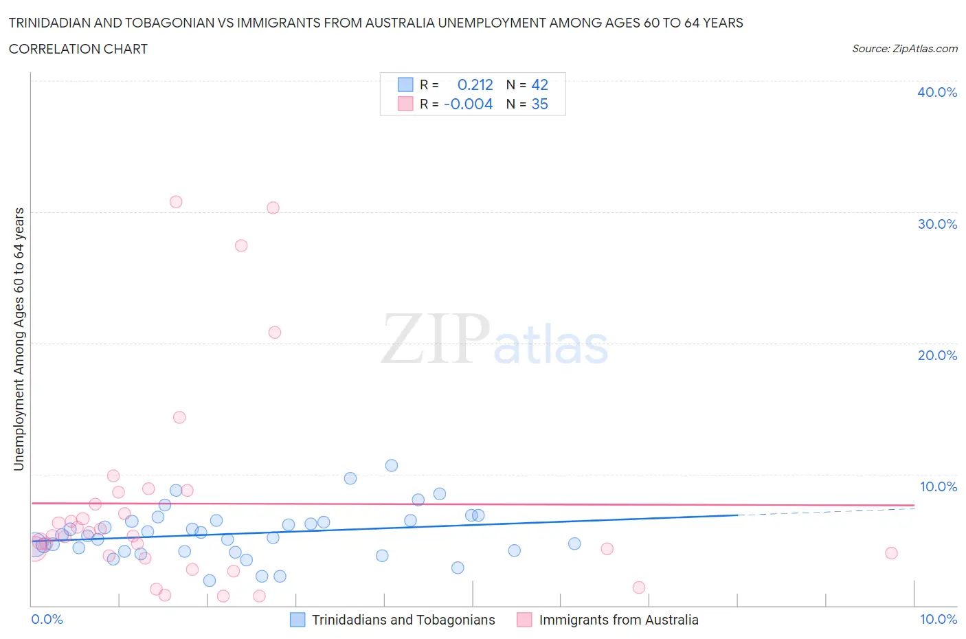 Trinidadian and Tobagonian vs Immigrants from Australia Unemployment Among Ages 60 to 64 years