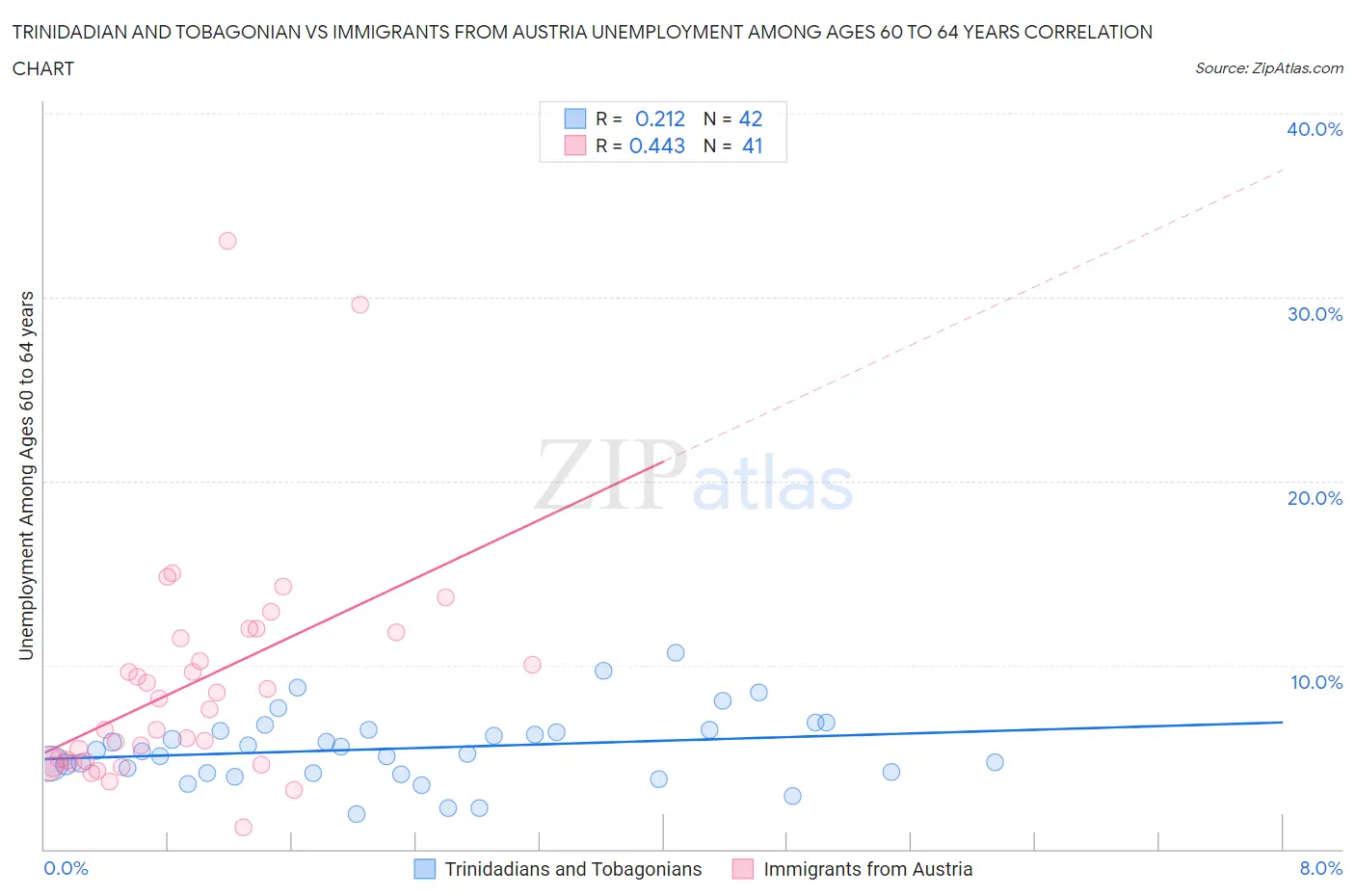 Trinidadian and Tobagonian vs Immigrants from Austria Unemployment Among Ages 60 to 64 years