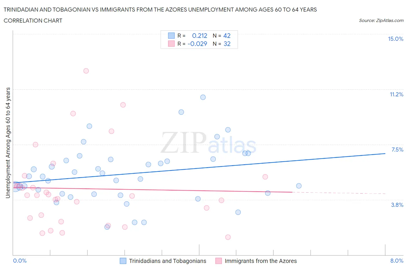 Trinidadian and Tobagonian vs Immigrants from the Azores Unemployment Among Ages 60 to 64 years