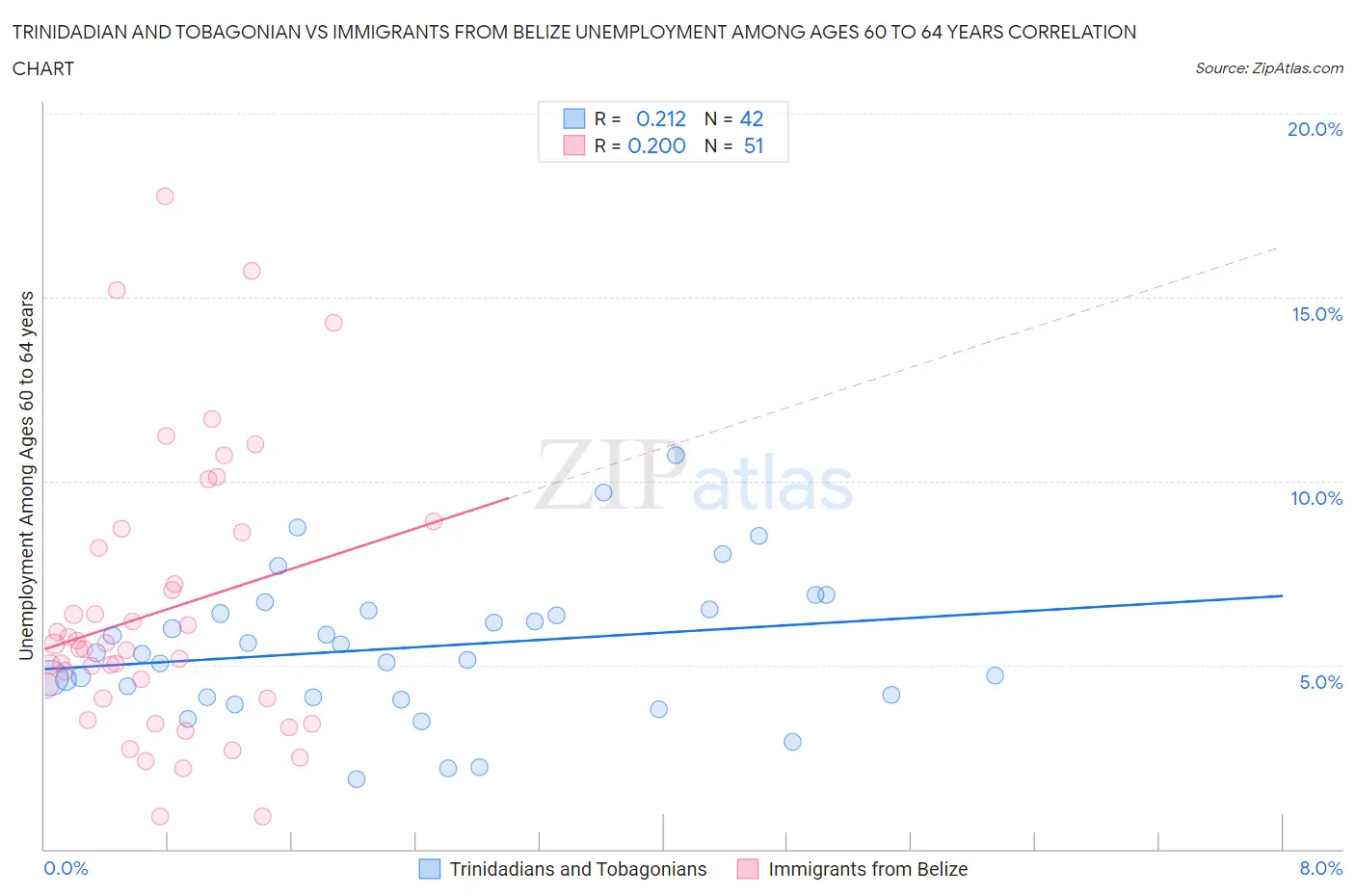 Trinidadian and Tobagonian vs Immigrants from Belize Unemployment Among Ages 60 to 64 years