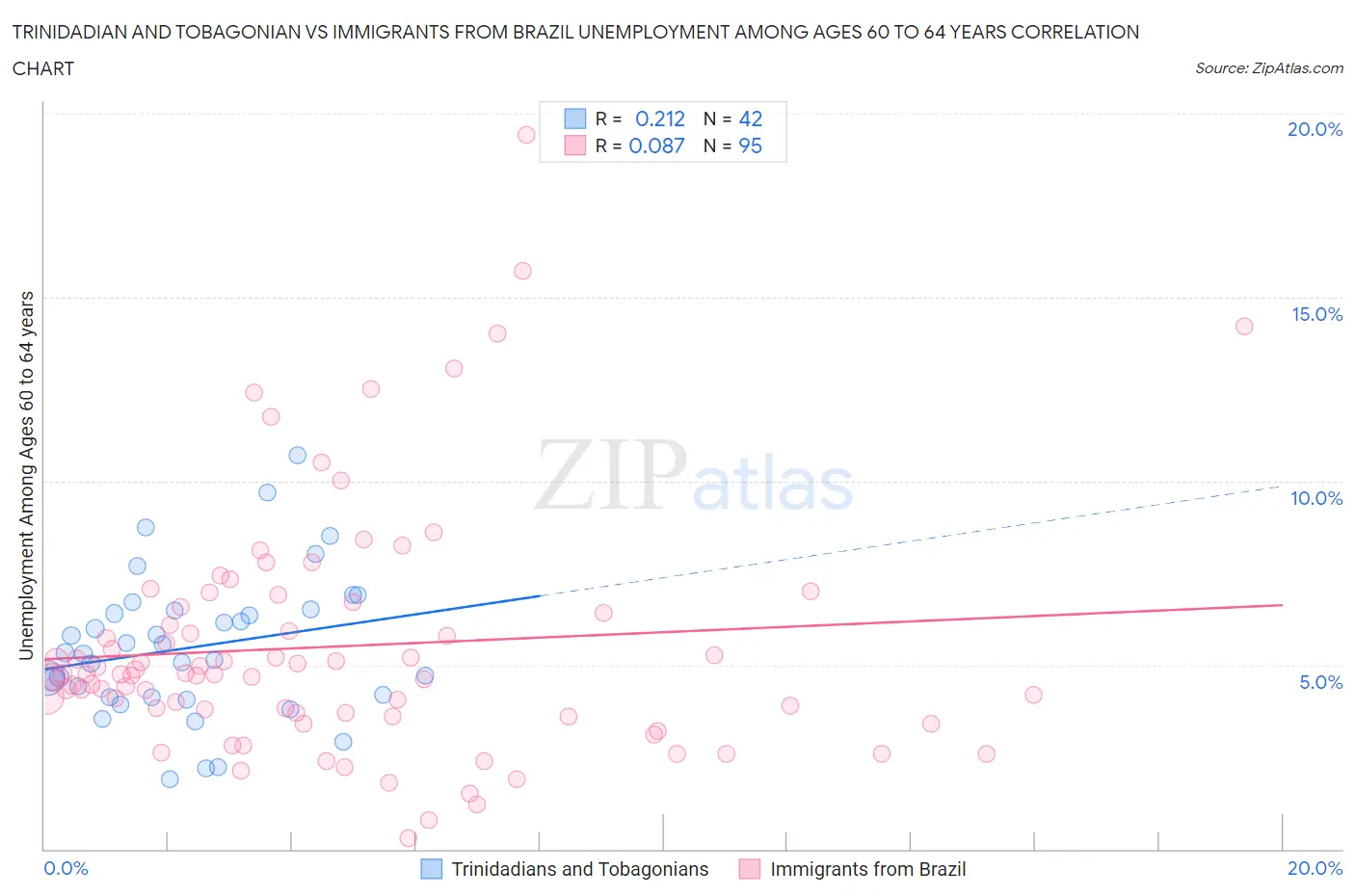 Trinidadian and Tobagonian vs Immigrants from Brazil Unemployment Among Ages 60 to 64 years