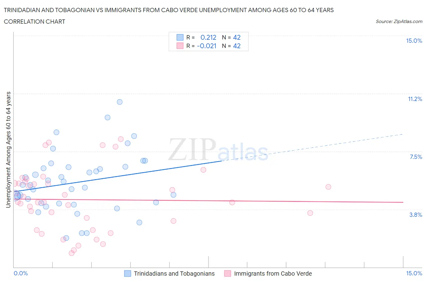 Trinidadian and Tobagonian vs Immigrants from Cabo Verde Unemployment Among Ages 60 to 64 years