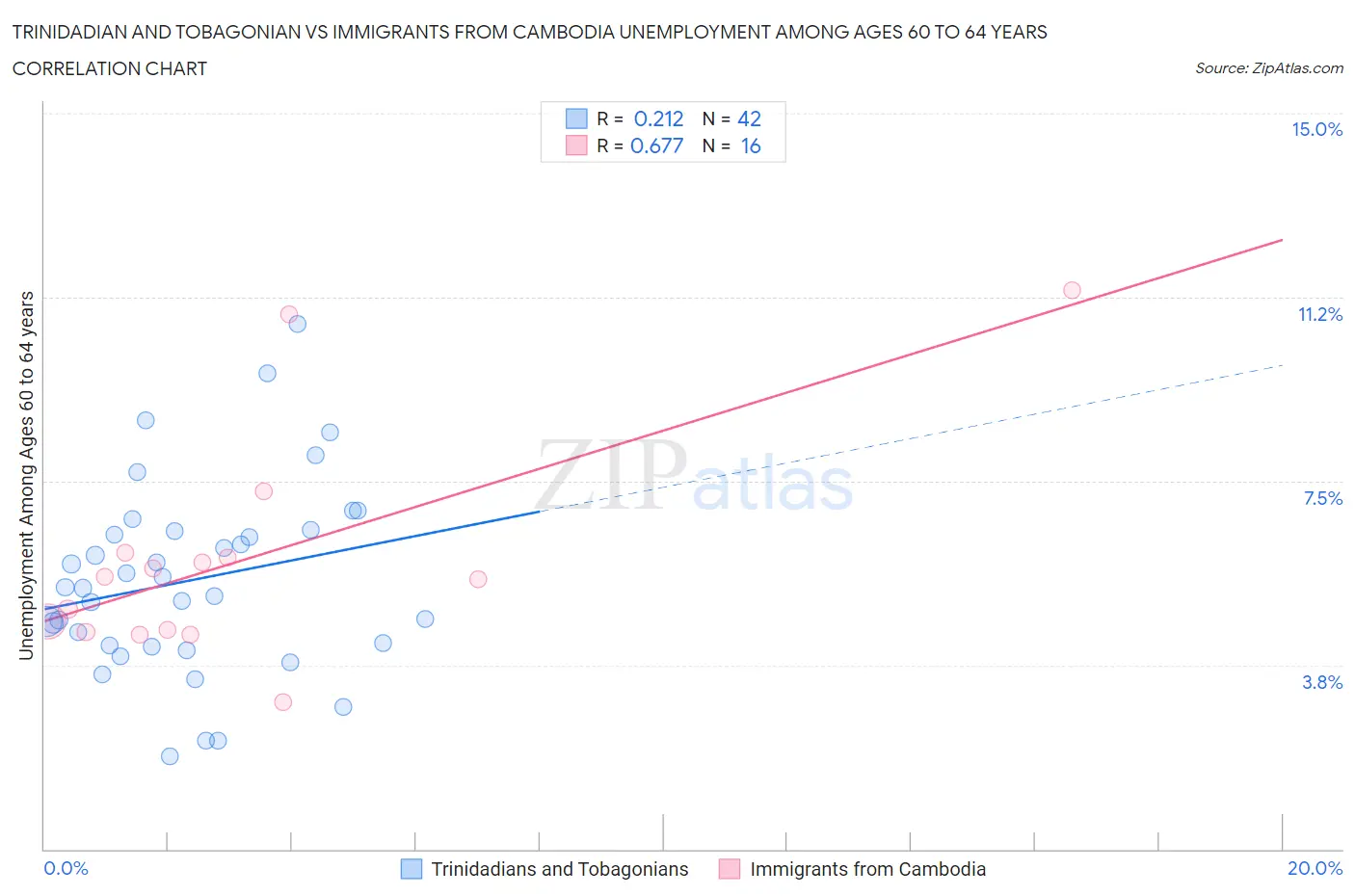 Trinidadian and Tobagonian vs Immigrants from Cambodia Unemployment Among Ages 60 to 64 years