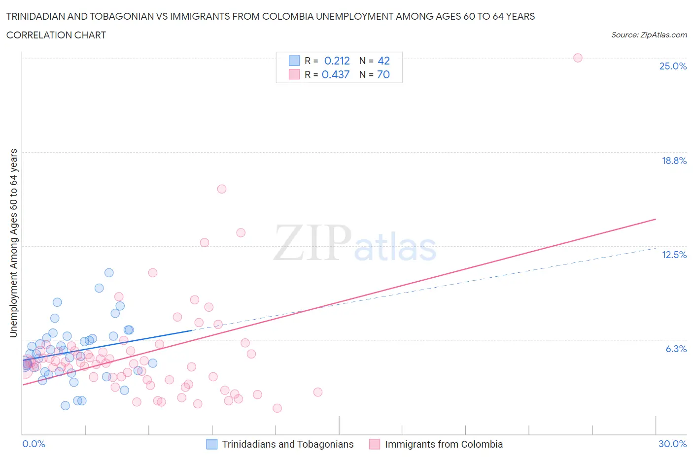 Trinidadian and Tobagonian vs Immigrants from Colombia Unemployment Among Ages 60 to 64 years