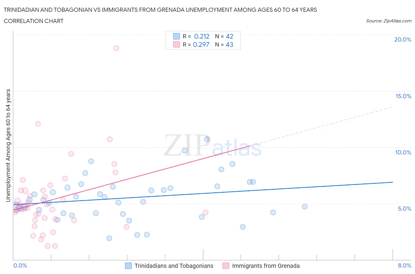 Trinidadian and Tobagonian vs Immigrants from Grenada Unemployment Among Ages 60 to 64 years