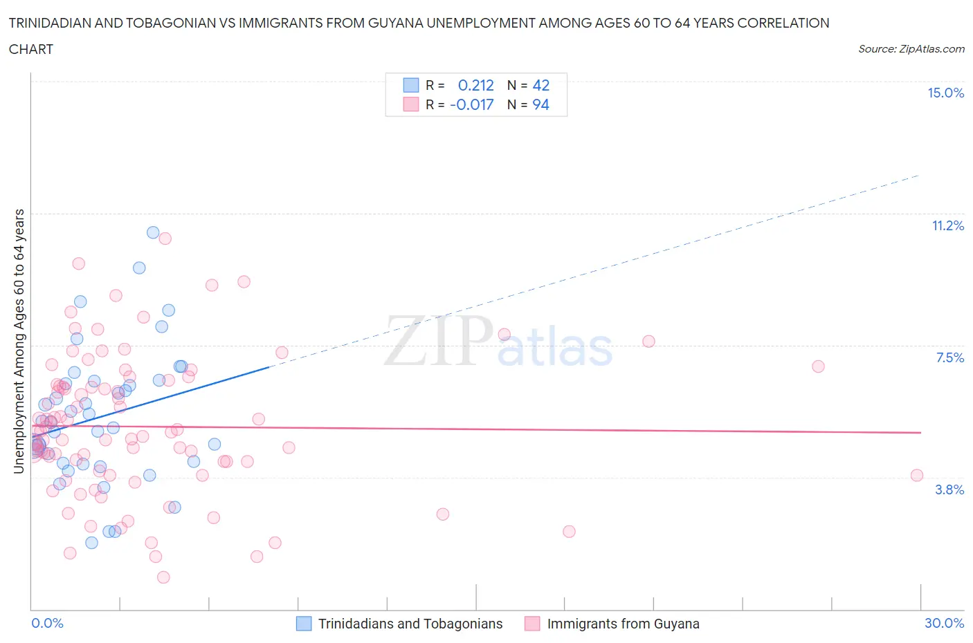 Trinidadian and Tobagonian vs Immigrants from Guyana Unemployment Among Ages 60 to 64 years