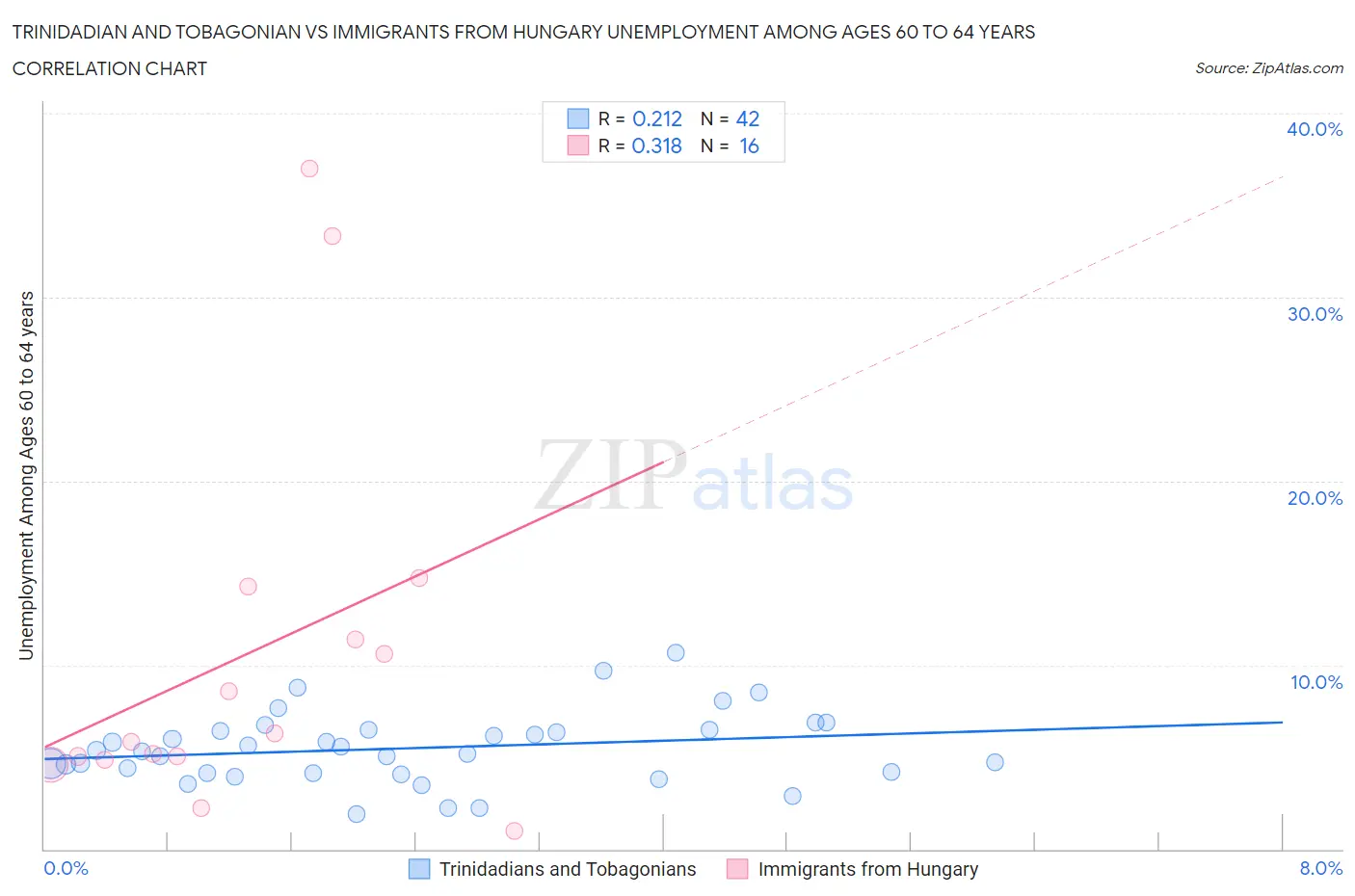 Trinidadian and Tobagonian vs Immigrants from Hungary Unemployment Among Ages 60 to 64 years