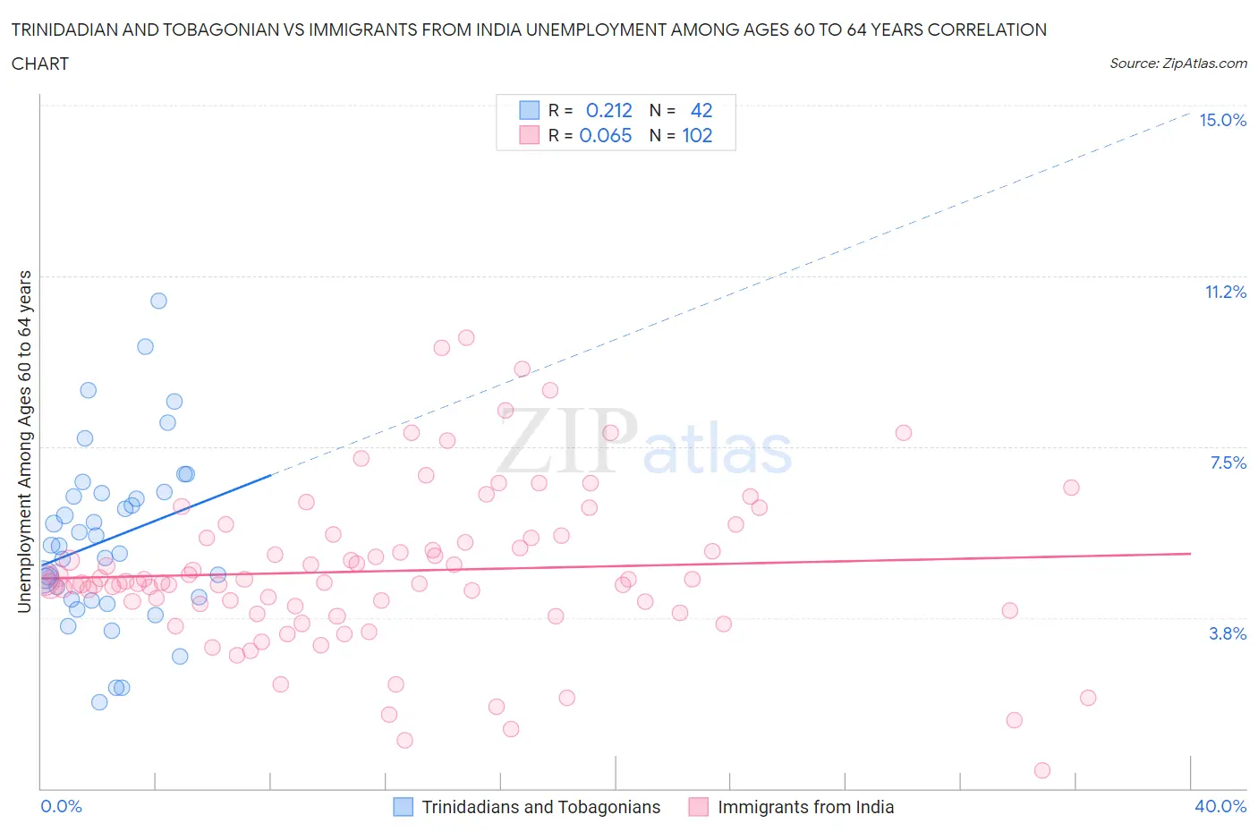 Trinidadian and Tobagonian vs Immigrants from India Unemployment Among Ages 60 to 64 years