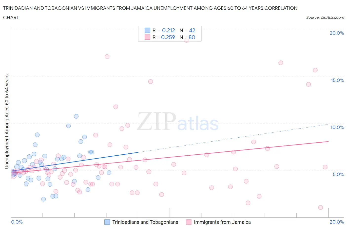 Trinidadian and Tobagonian vs Immigrants from Jamaica Unemployment Among Ages 60 to 64 years