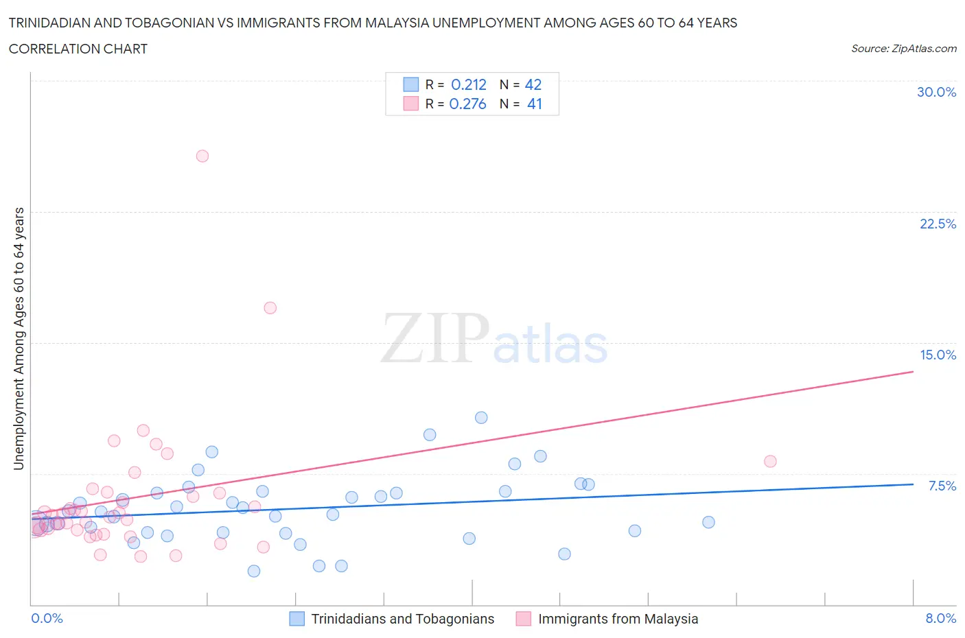 Trinidadian and Tobagonian vs Immigrants from Malaysia Unemployment Among Ages 60 to 64 years