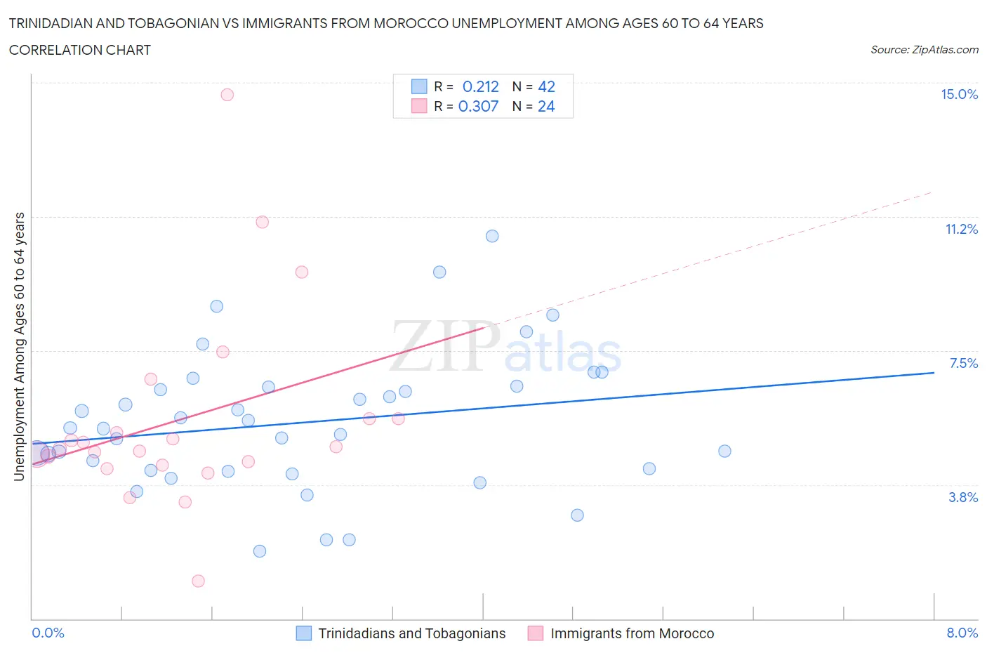 Trinidadian and Tobagonian vs Immigrants from Morocco Unemployment Among Ages 60 to 64 years