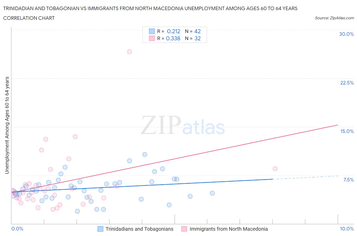 Trinidadian and Tobagonian vs Immigrants from North Macedonia Unemployment Among Ages 60 to 64 years