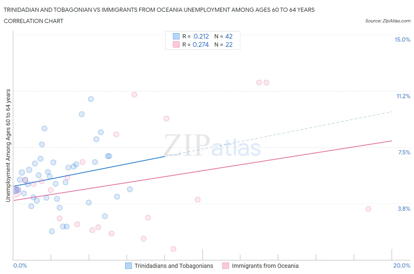 Trinidadian and Tobagonian vs Immigrants from Oceania Unemployment Among Ages 60 to 64 years