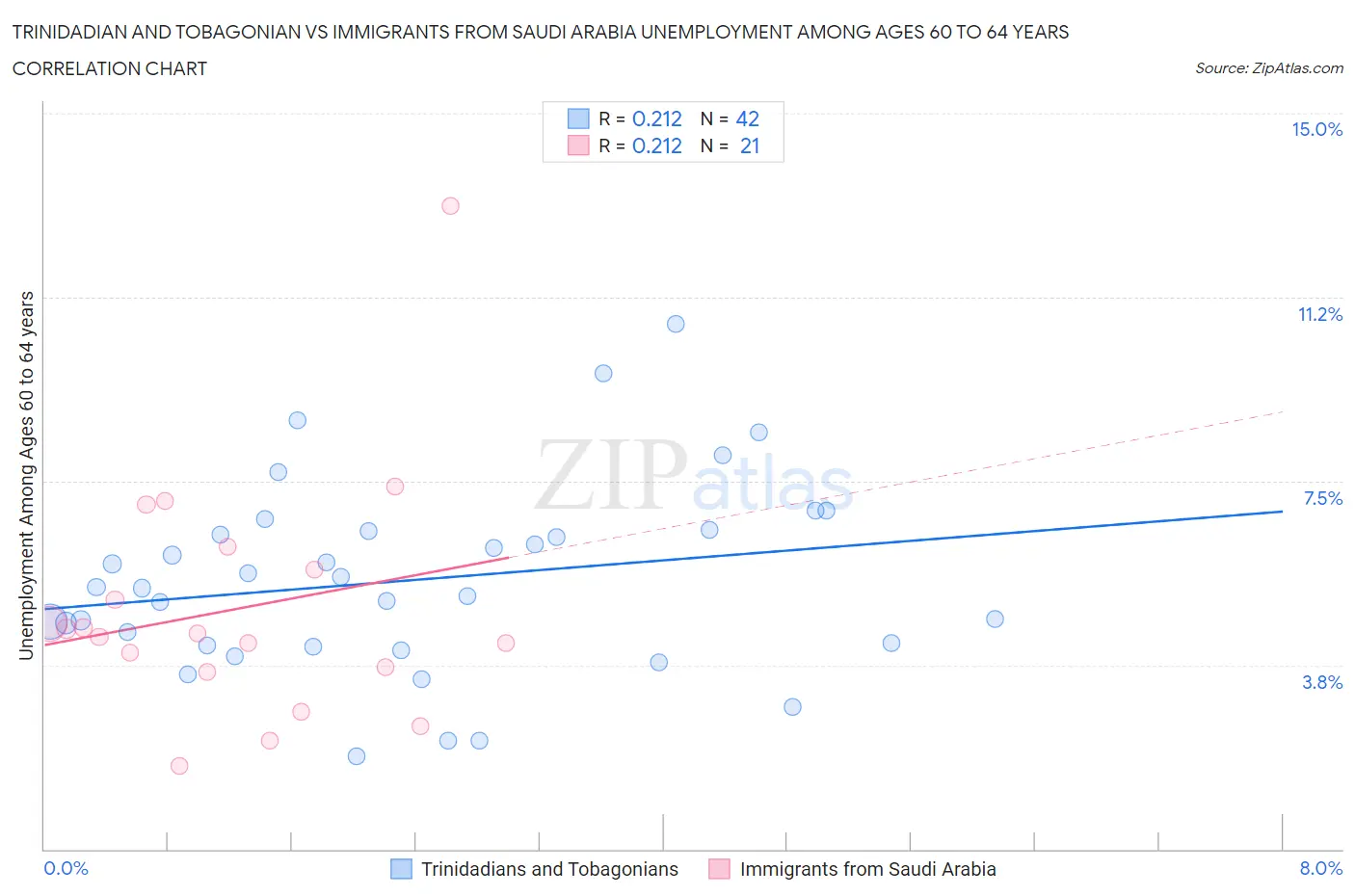 Trinidadian and Tobagonian vs Immigrants from Saudi Arabia Unemployment Among Ages 60 to 64 years