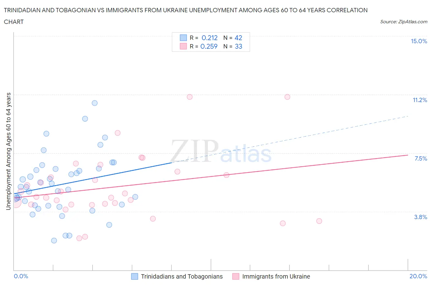 Trinidadian and Tobagonian vs Immigrants from Ukraine Unemployment Among Ages 60 to 64 years