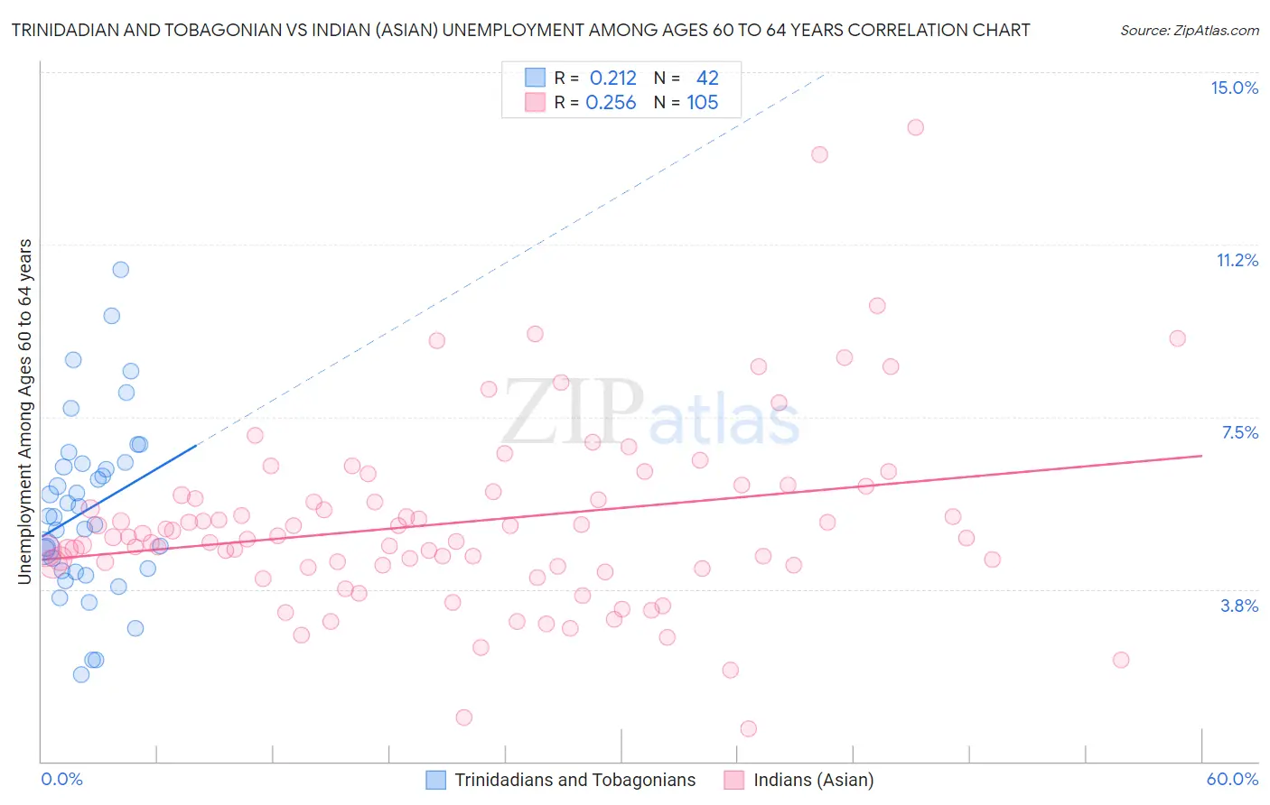 Trinidadian and Tobagonian vs Indian (Asian) Unemployment Among Ages 60 to 64 years