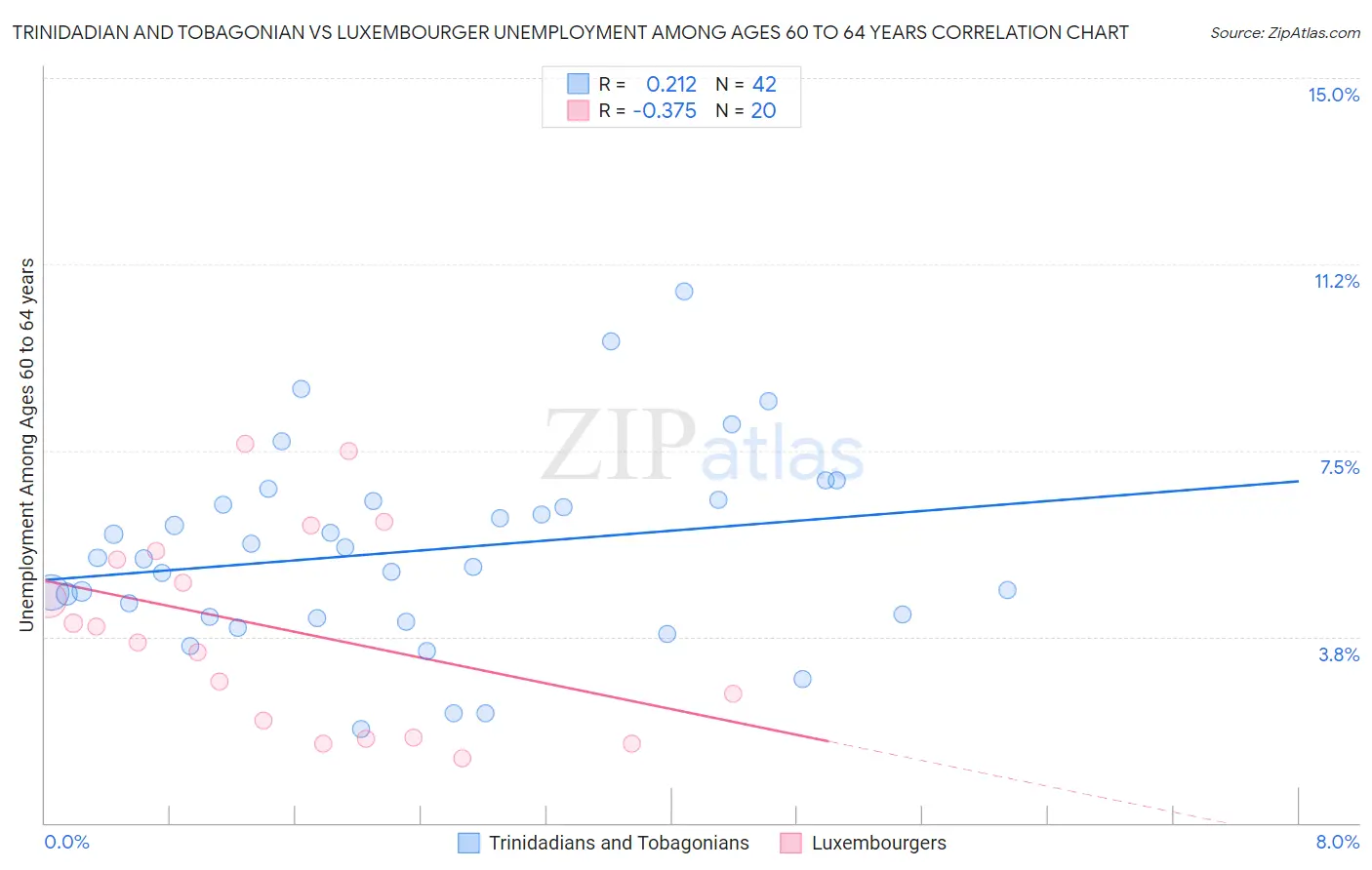 Trinidadian and Tobagonian vs Luxembourger Unemployment Among Ages 60 to 64 years