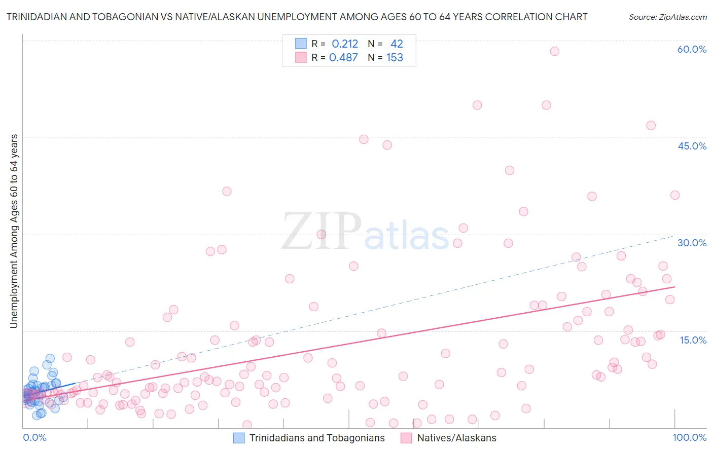 Trinidadian and Tobagonian vs Native/Alaskan Unemployment Among Ages 60 to 64 years