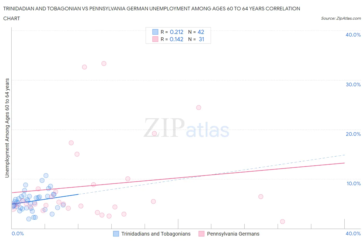 Trinidadian and Tobagonian vs Pennsylvania German Unemployment Among Ages 60 to 64 years