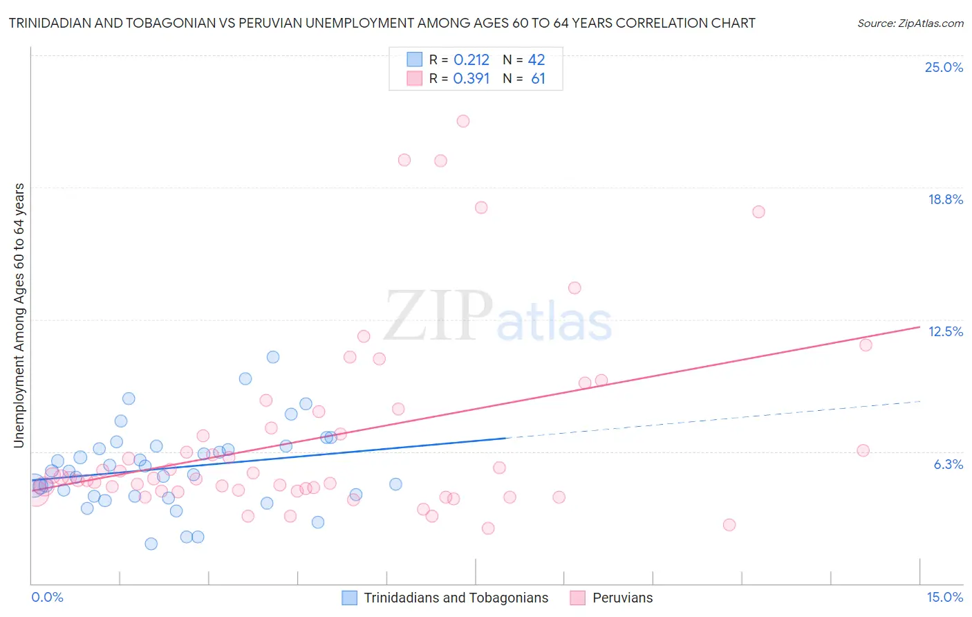 Trinidadian and Tobagonian vs Peruvian Unemployment Among Ages 60 to 64 years