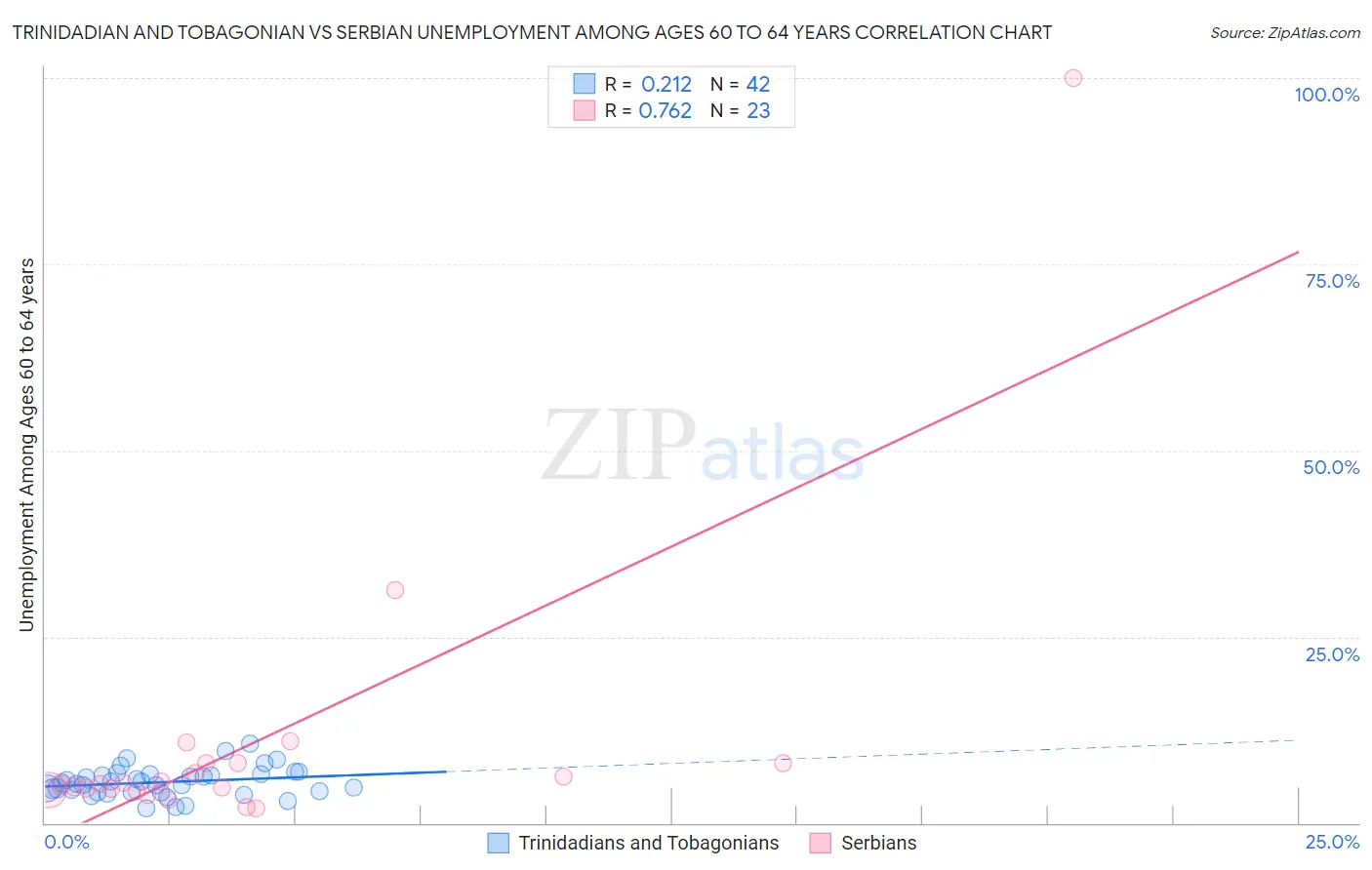 Trinidadian and Tobagonian vs Serbian Unemployment Among Ages 60 to 64 years