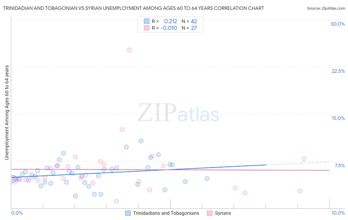 Trinidadian and Tobagonian vs Syrian Unemployment Among Ages 60 to 64 years