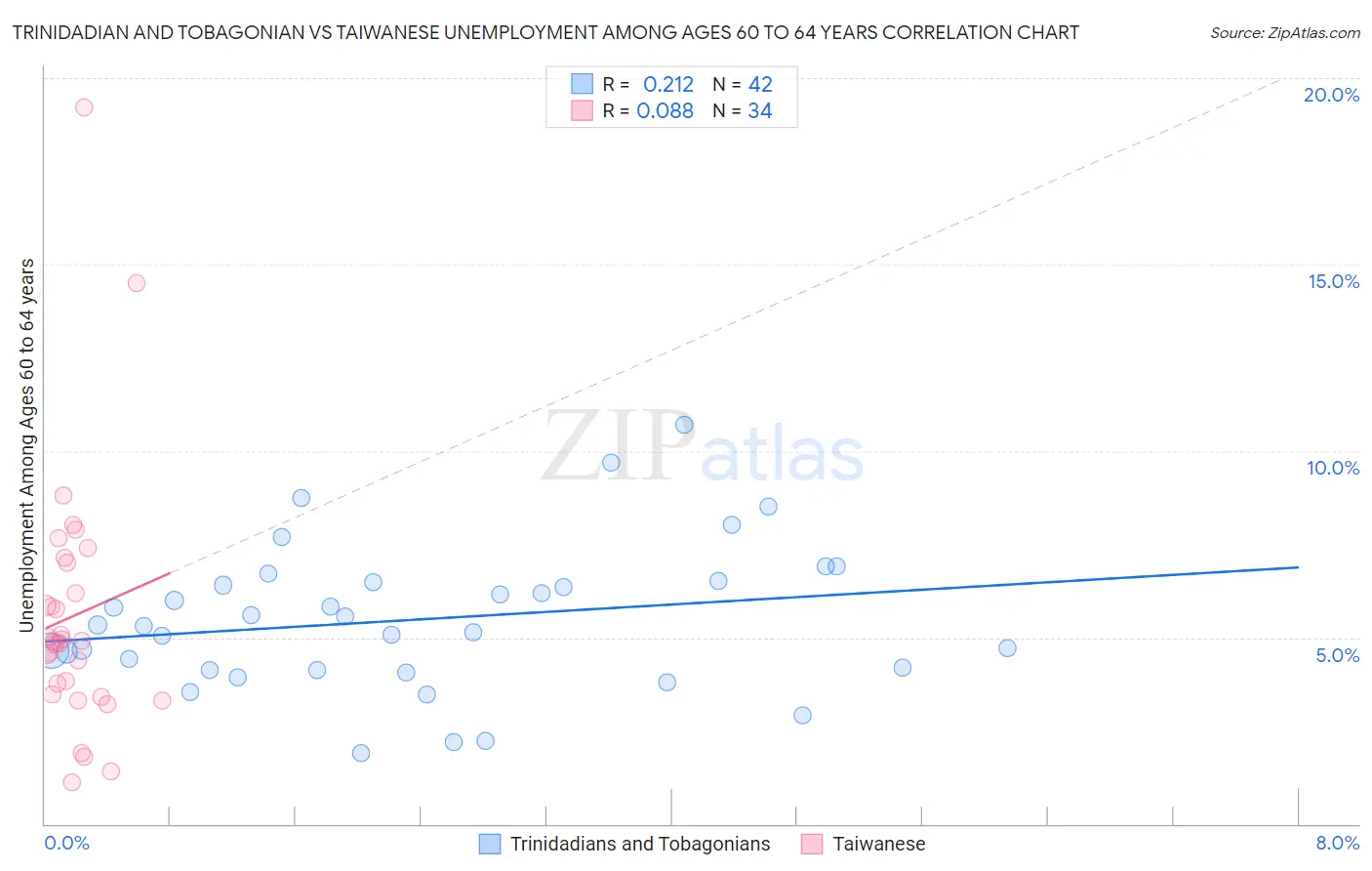 Trinidadian and Tobagonian vs Taiwanese Unemployment Among Ages 60 to 64 years