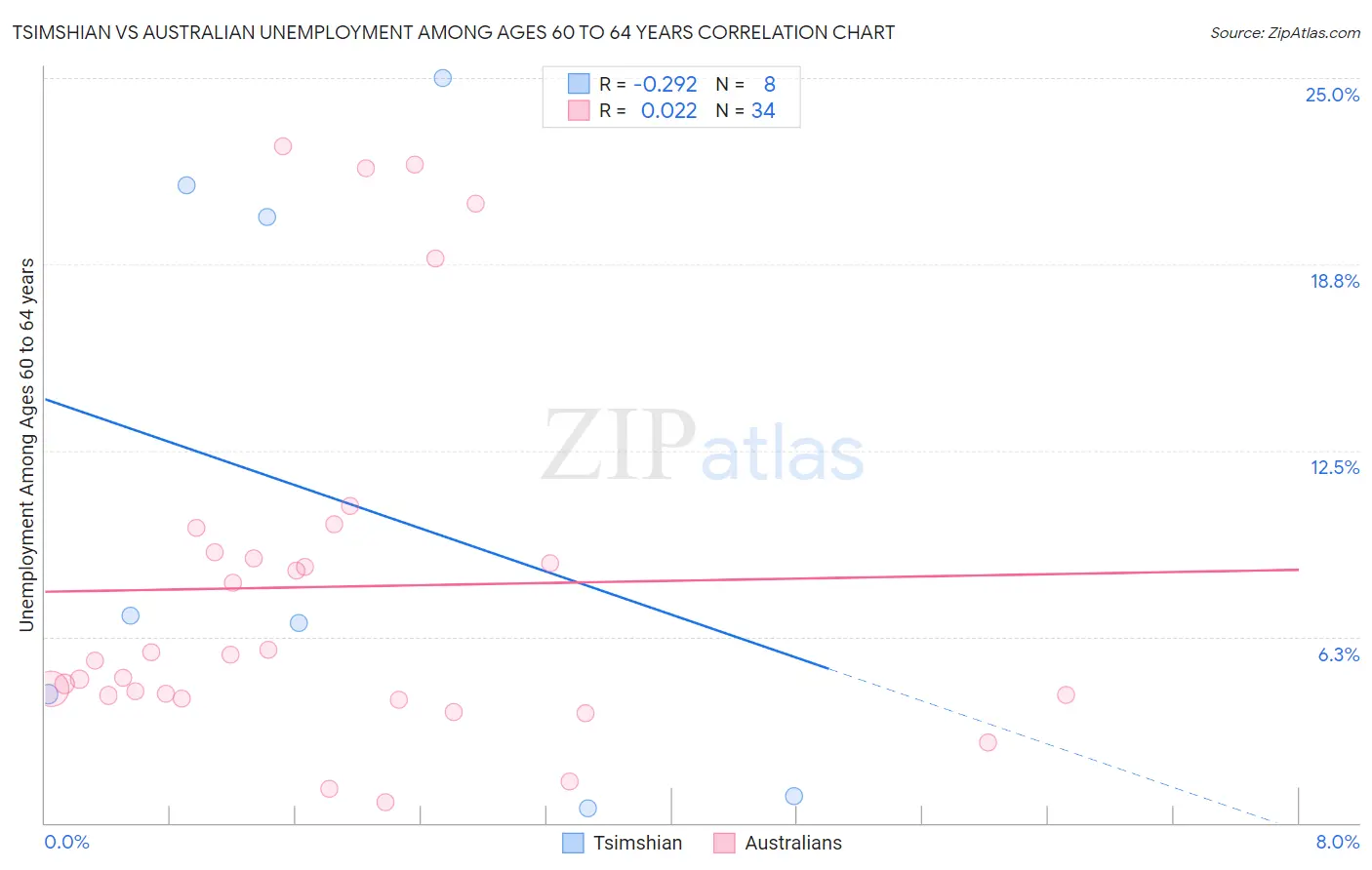 Tsimshian vs Australian Unemployment Among Ages 60 to 64 years