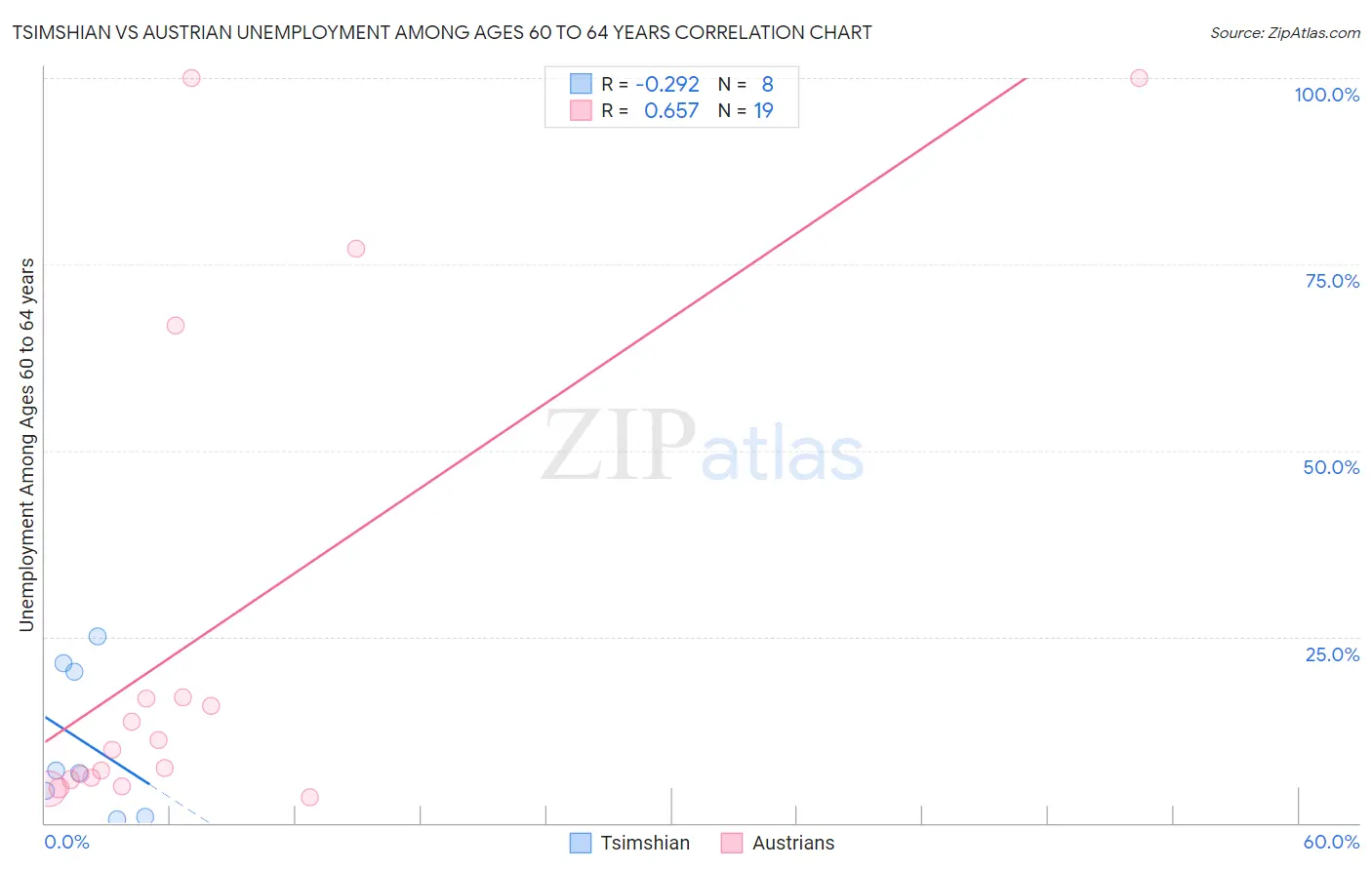 Tsimshian vs Austrian Unemployment Among Ages 60 to 64 years