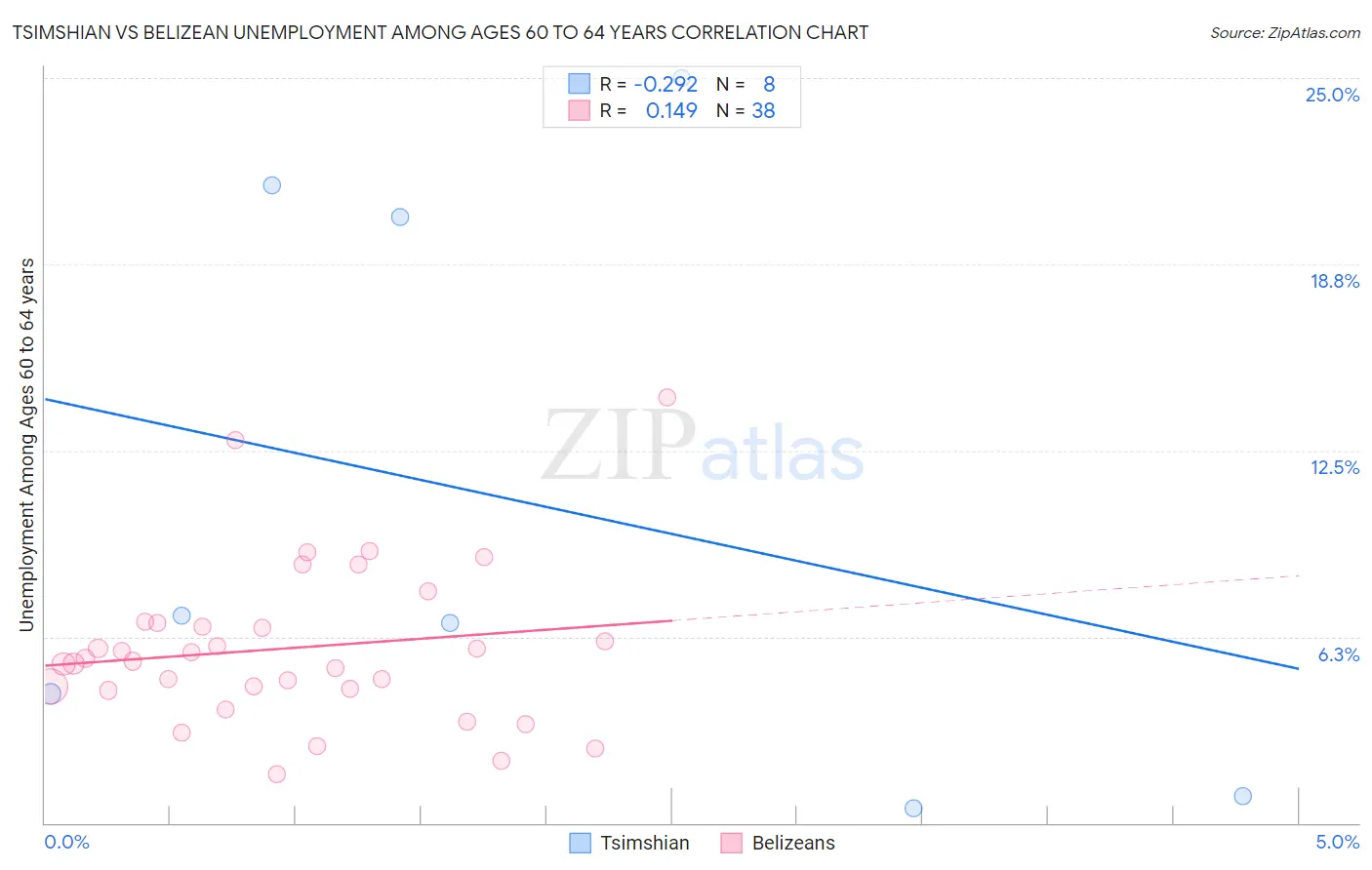 Tsimshian vs Belizean Unemployment Among Ages 60 to 64 years