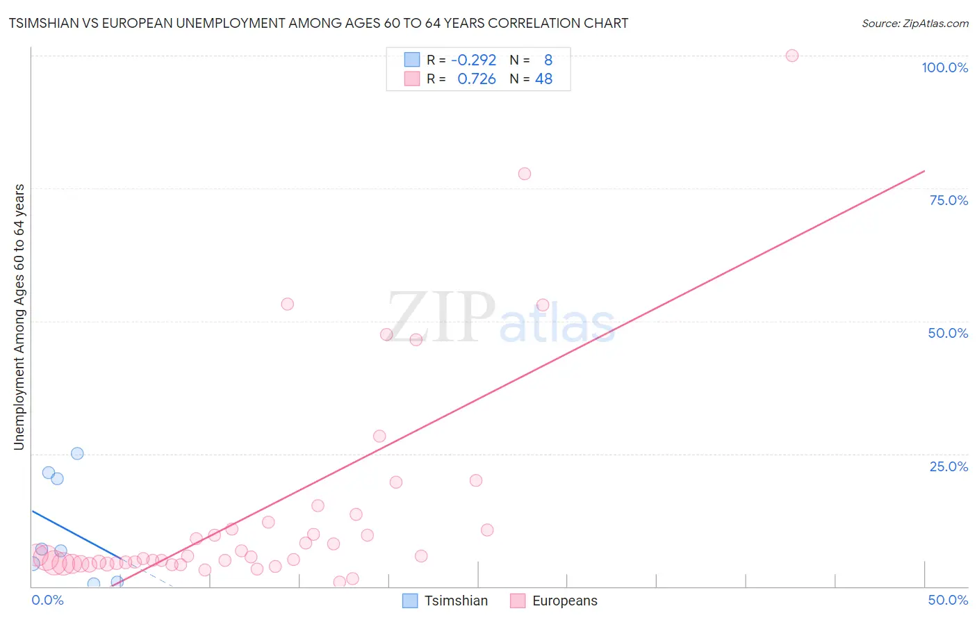 Tsimshian vs European Unemployment Among Ages 60 to 64 years