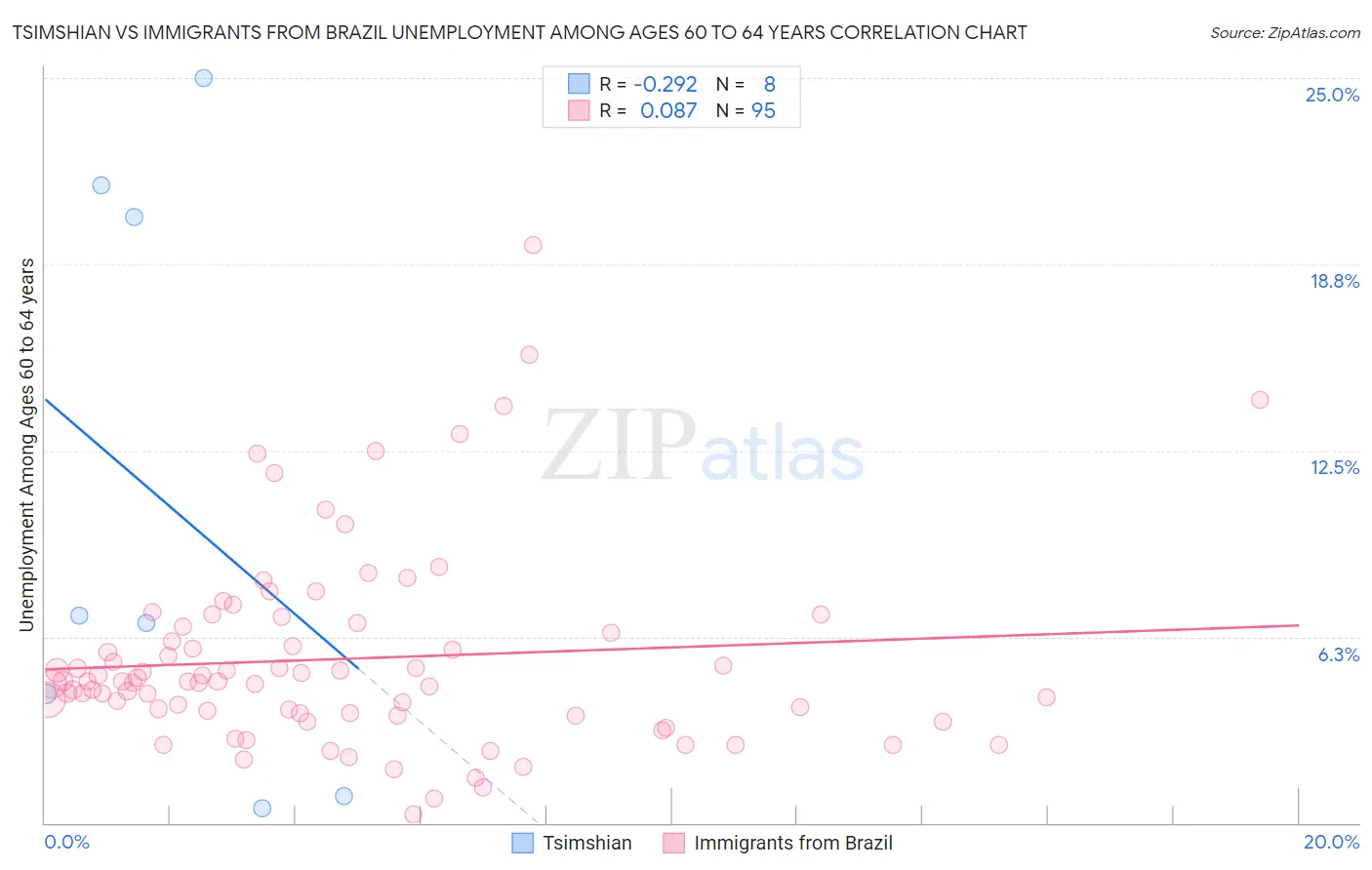 Tsimshian vs Immigrants from Brazil Unemployment Among Ages 60 to 64 years