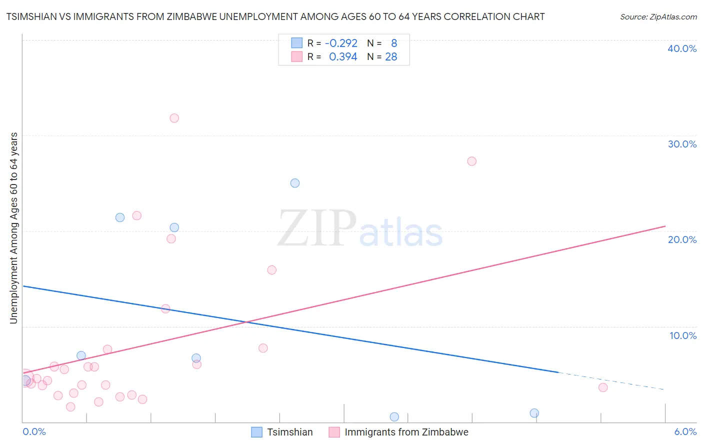 Tsimshian vs Immigrants from Zimbabwe Unemployment Among Ages 60 to 64 years