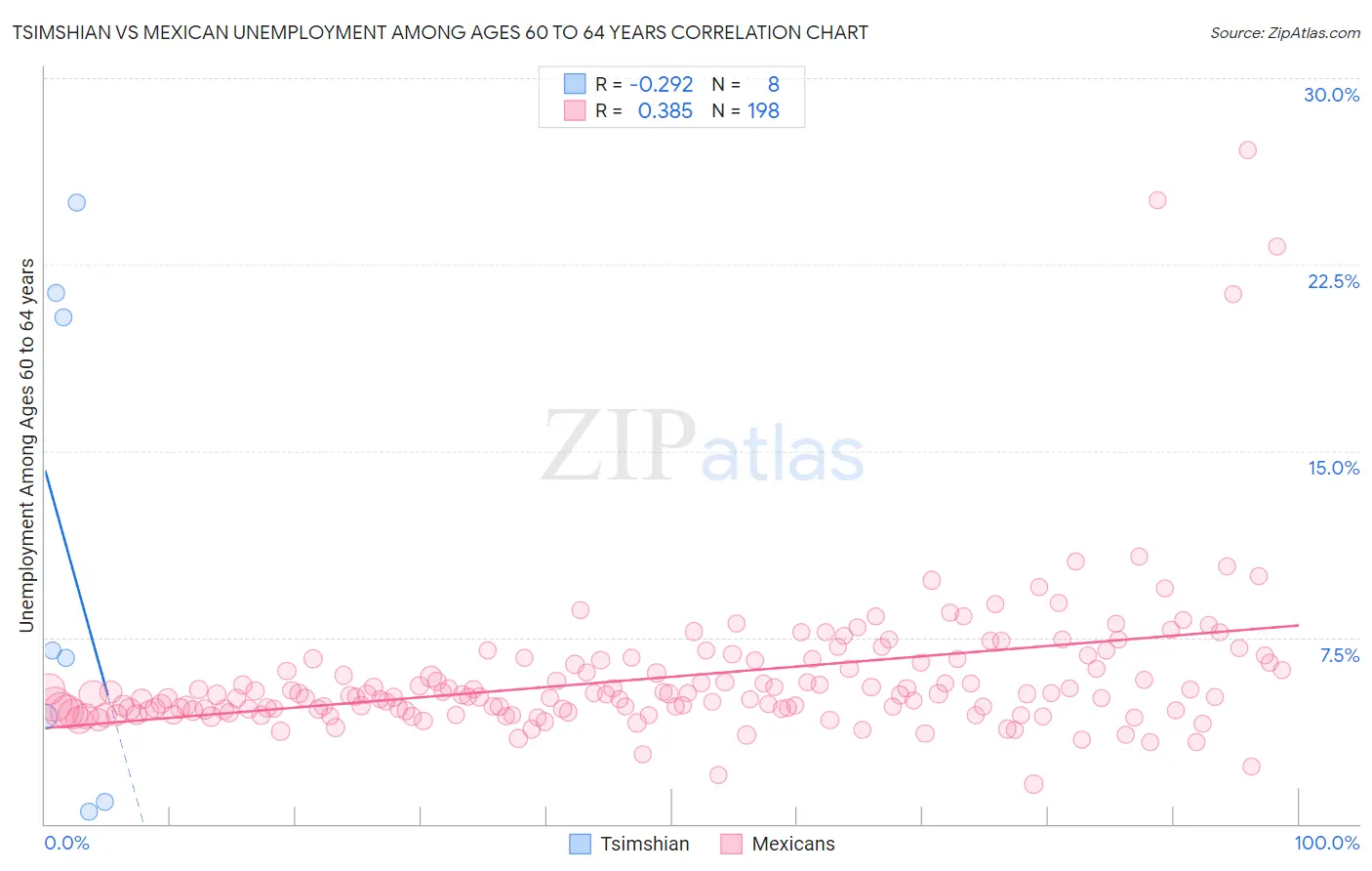 Tsimshian vs Mexican Unemployment Among Ages 60 to 64 years