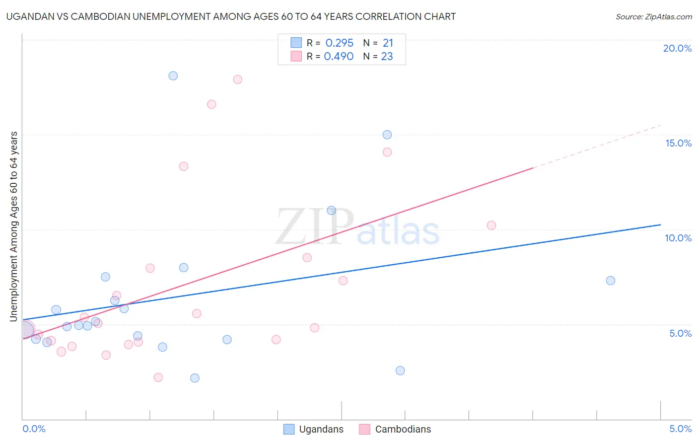 Ugandan vs Cambodian Unemployment Among Ages 60 to 64 years