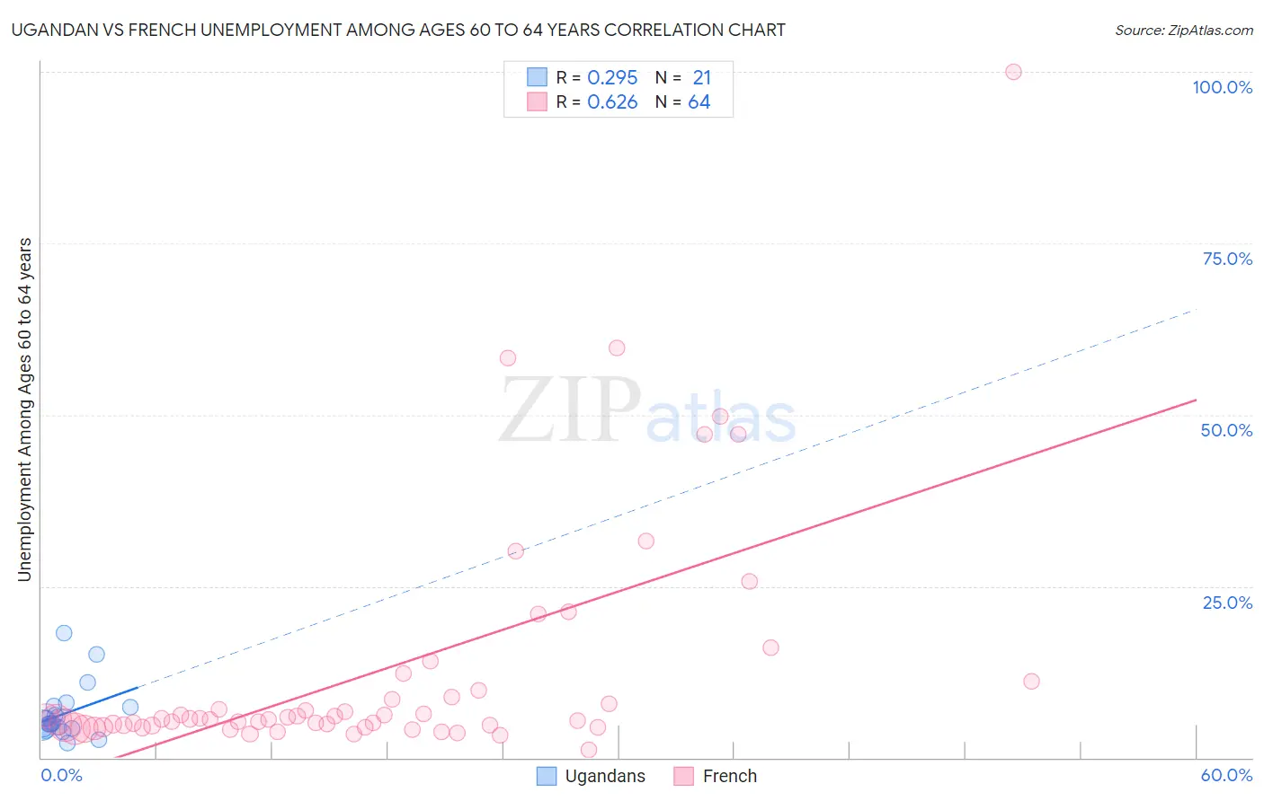 Ugandan vs French Unemployment Among Ages 60 to 64 years